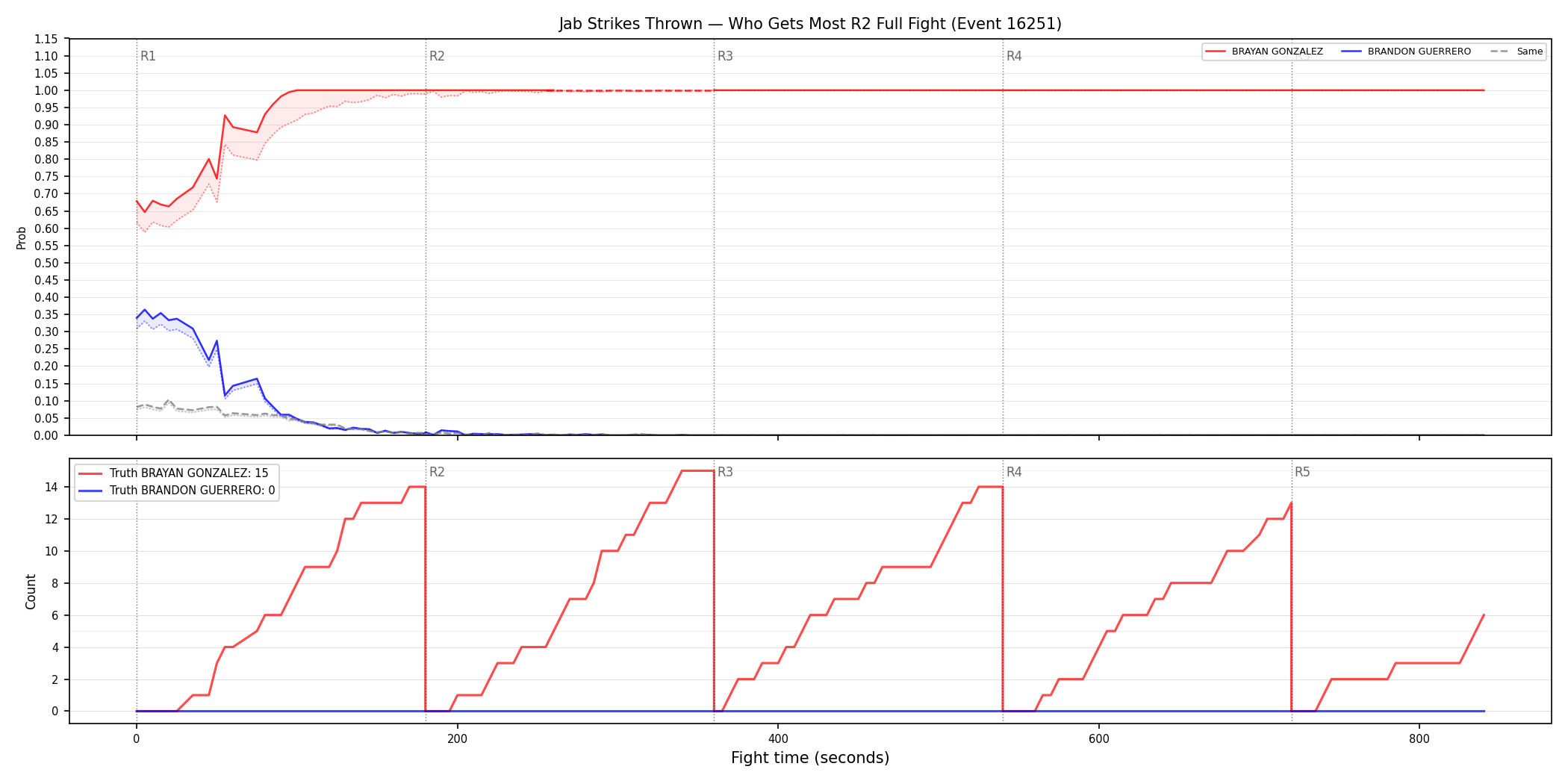Round: Jab Strikes Thrown — round 2 — fight view — Dev