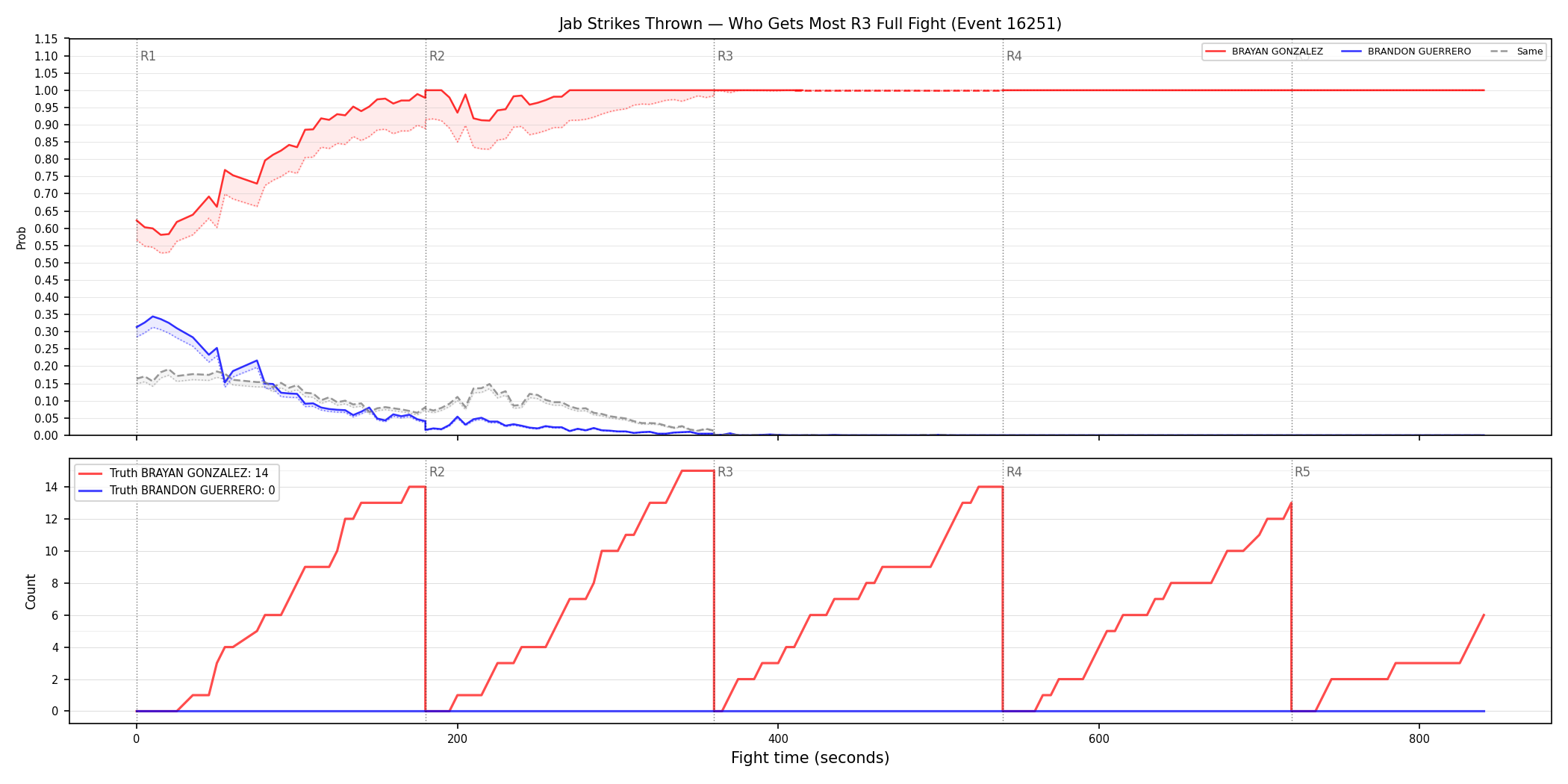 Round: Jab Strikes Thrown — round 3 — fight view — Dev