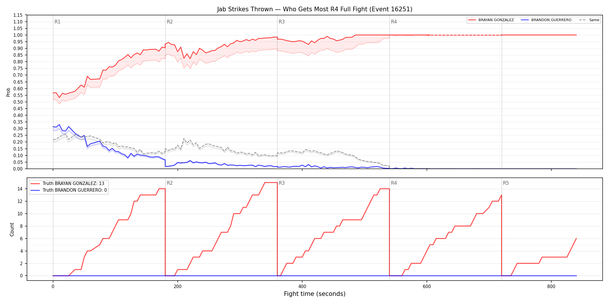 Round: Jab Strikes Thrown — round 4 — fight view — Dev