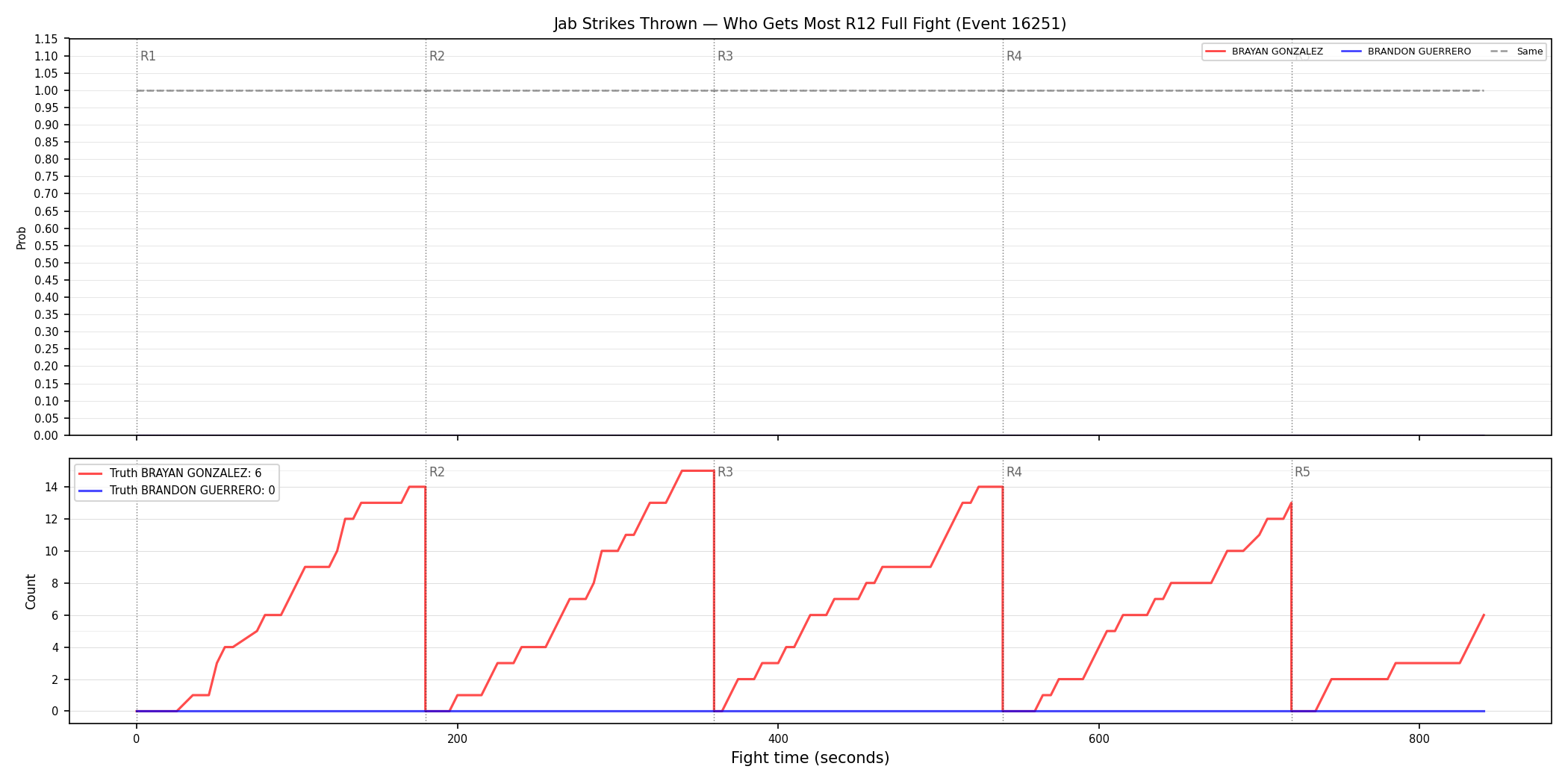 Round: Jab Strikes Thrown — round 12 — fight view — Dev