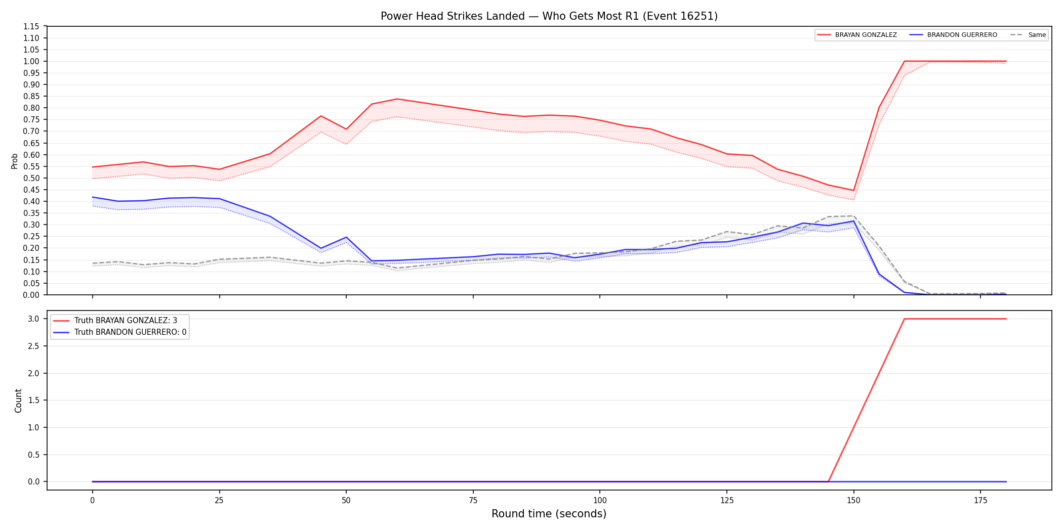 Round: Power Head Strikes Landed — round 1 — Dev