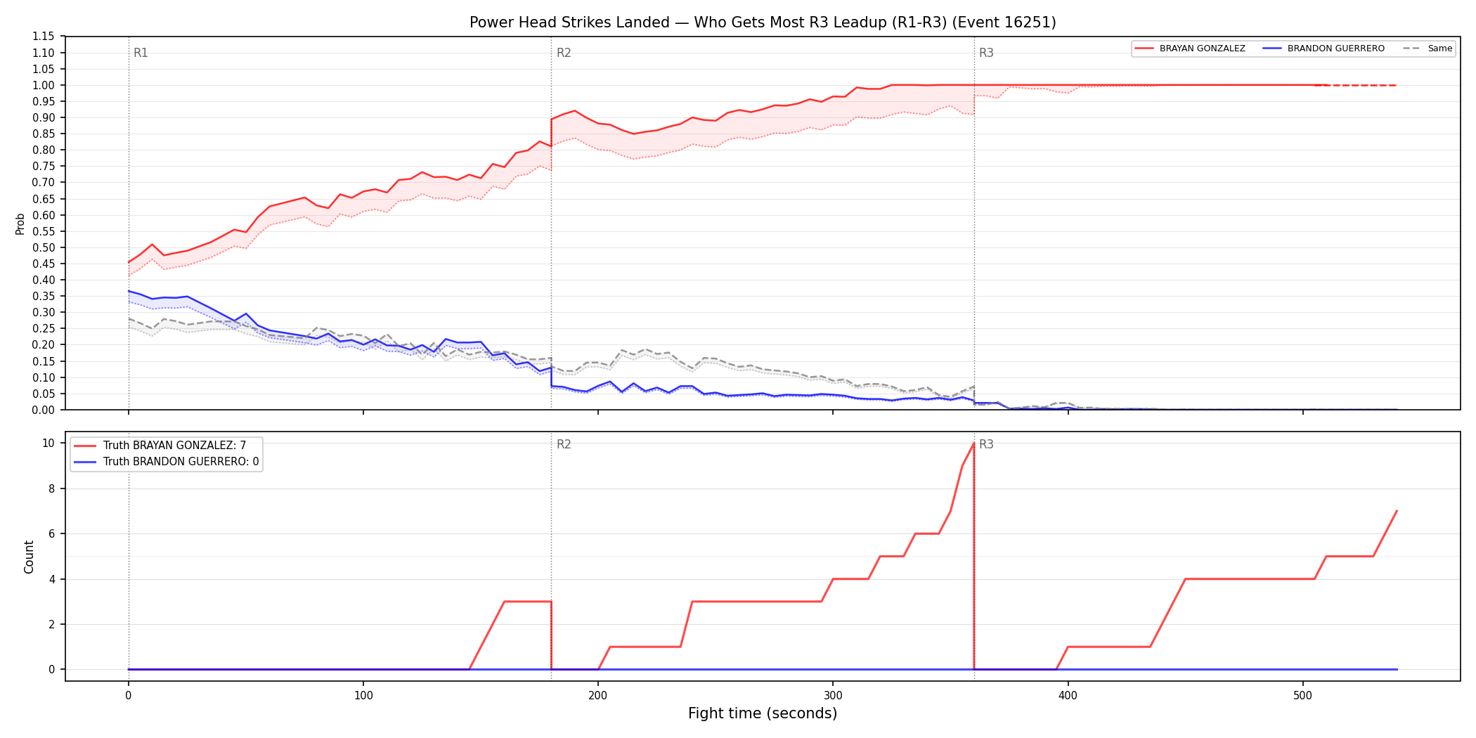 Round: Power Head Strikes Landed — round 3 — leadup — Dev