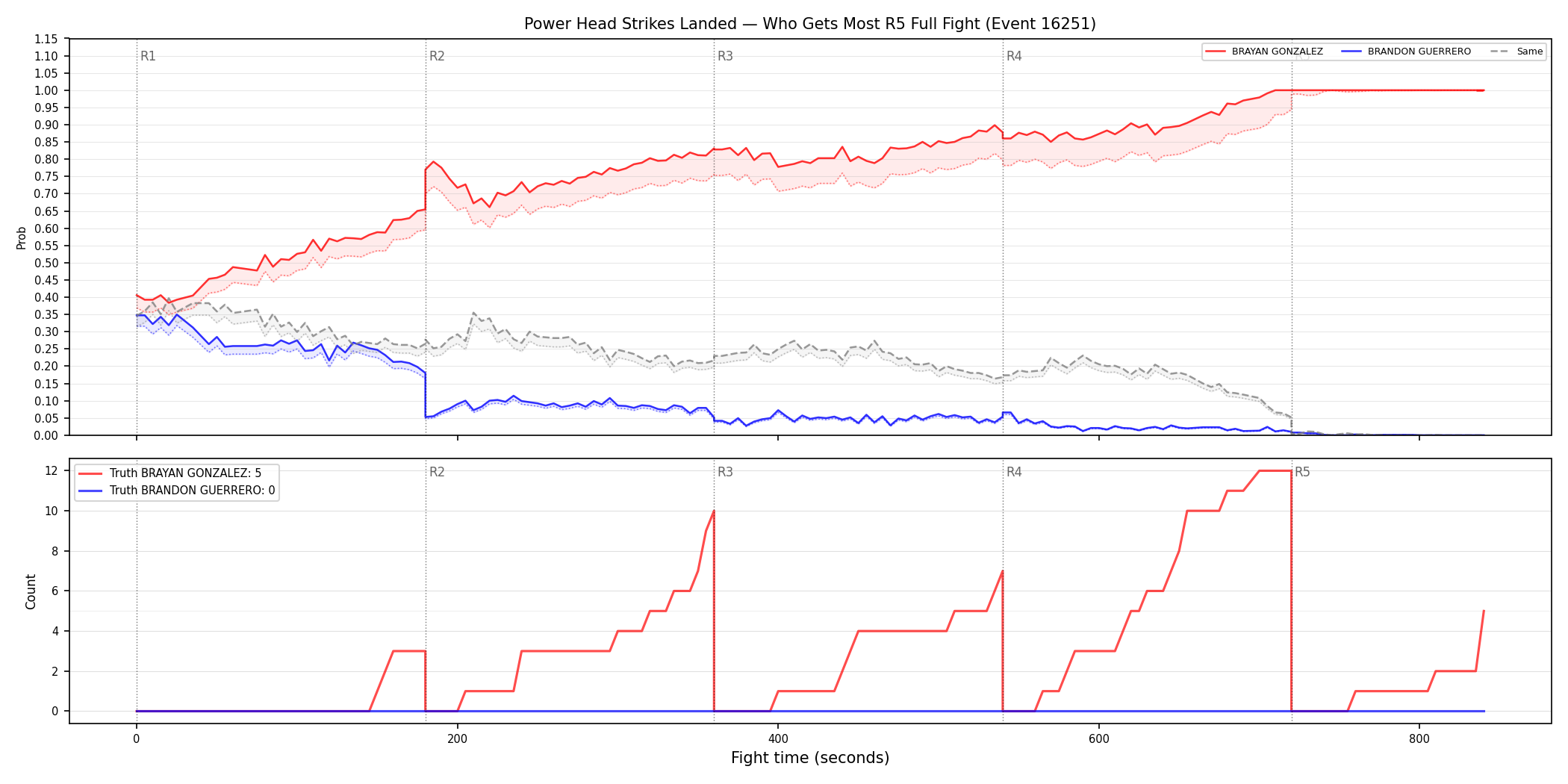 Round: Power Head Strikes Landed — round 5 — fight view — Dev