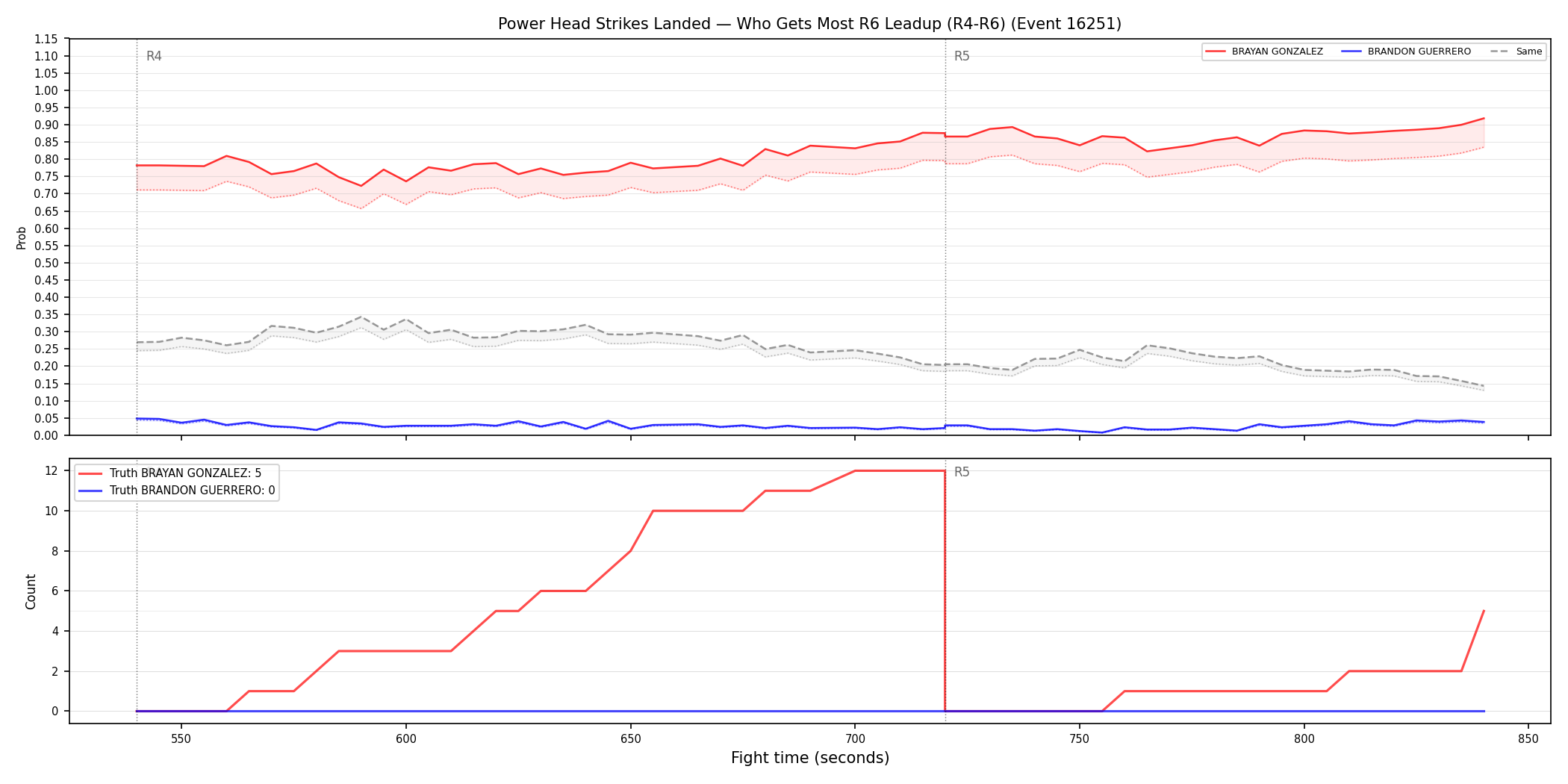 Round: Power Head Strikes Landed — round 6 — leadup — Dev