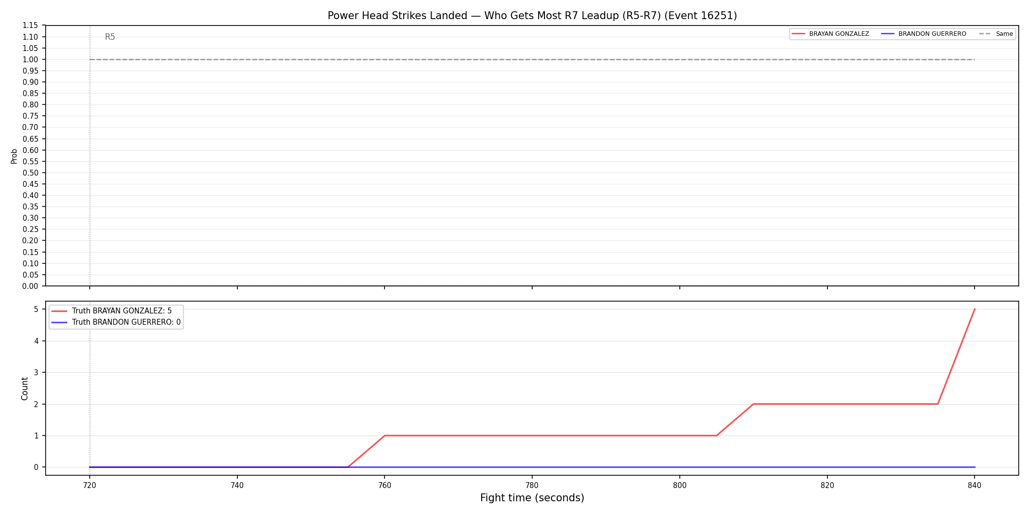 Round: Power Head Strikes Landed — round 7 — leadup — Dev