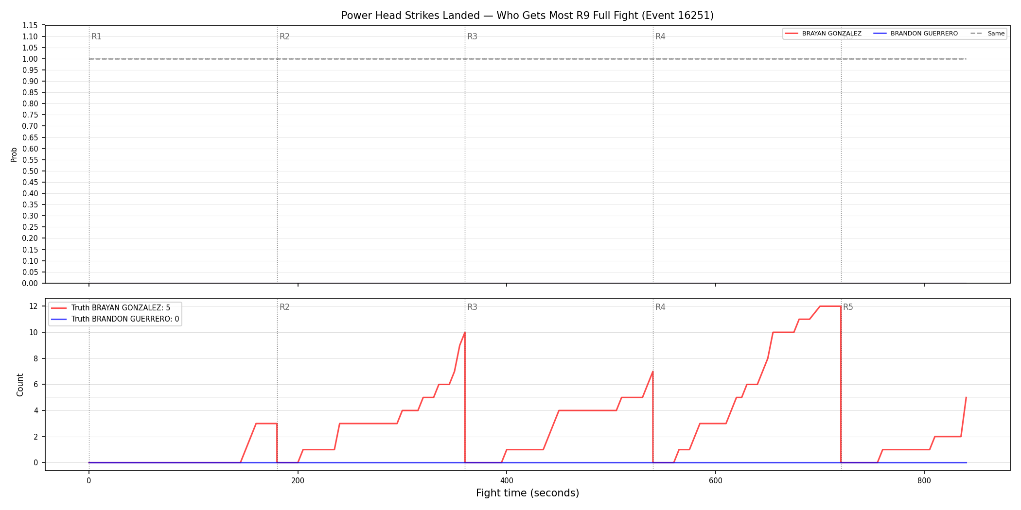 Round: Power Head Strikes Landed — round 9 — fight view — Dev