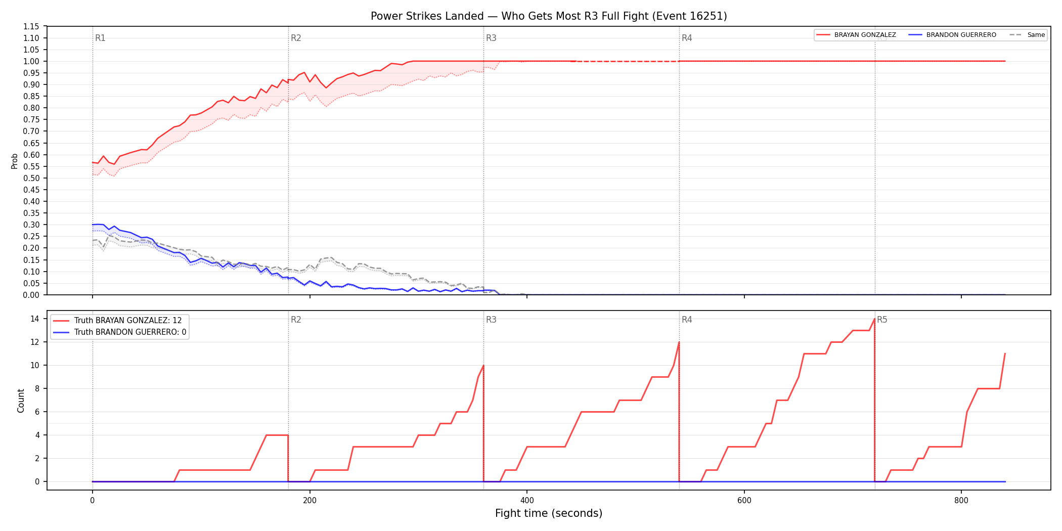 Round: Power Strikes Landed — round 3 — fight view — Dev