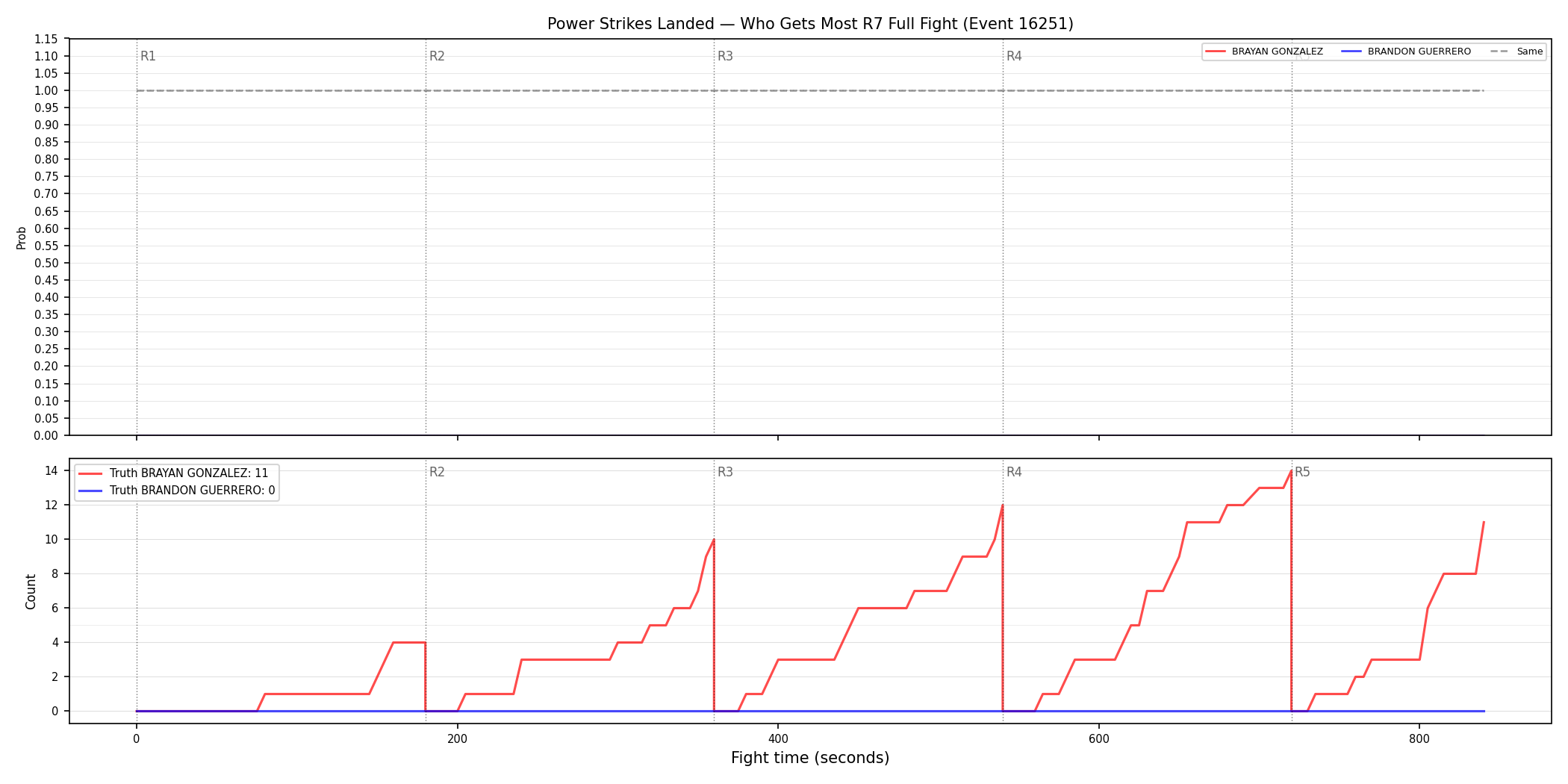 Round: Power Strikes Landed — round 7 — fight view — Dev
