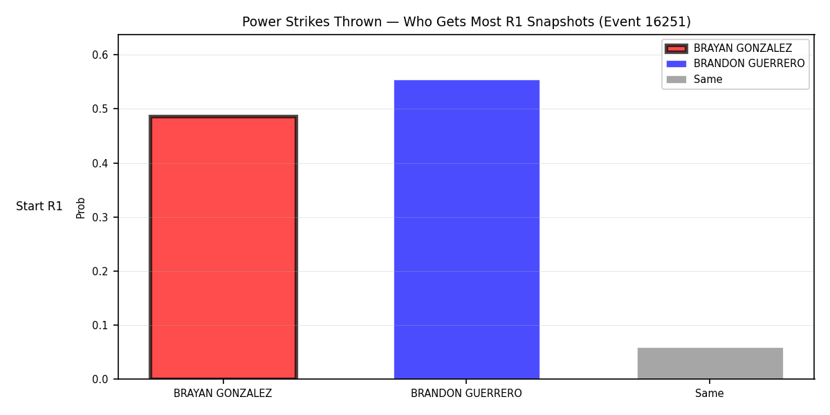 Round: Power Strikes Thrown — round 1 — snapshots — Dev