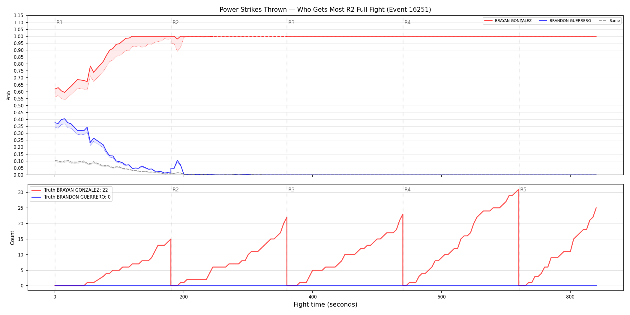 Round: Power Strikes Thrown — round 2 — fight view — Dev