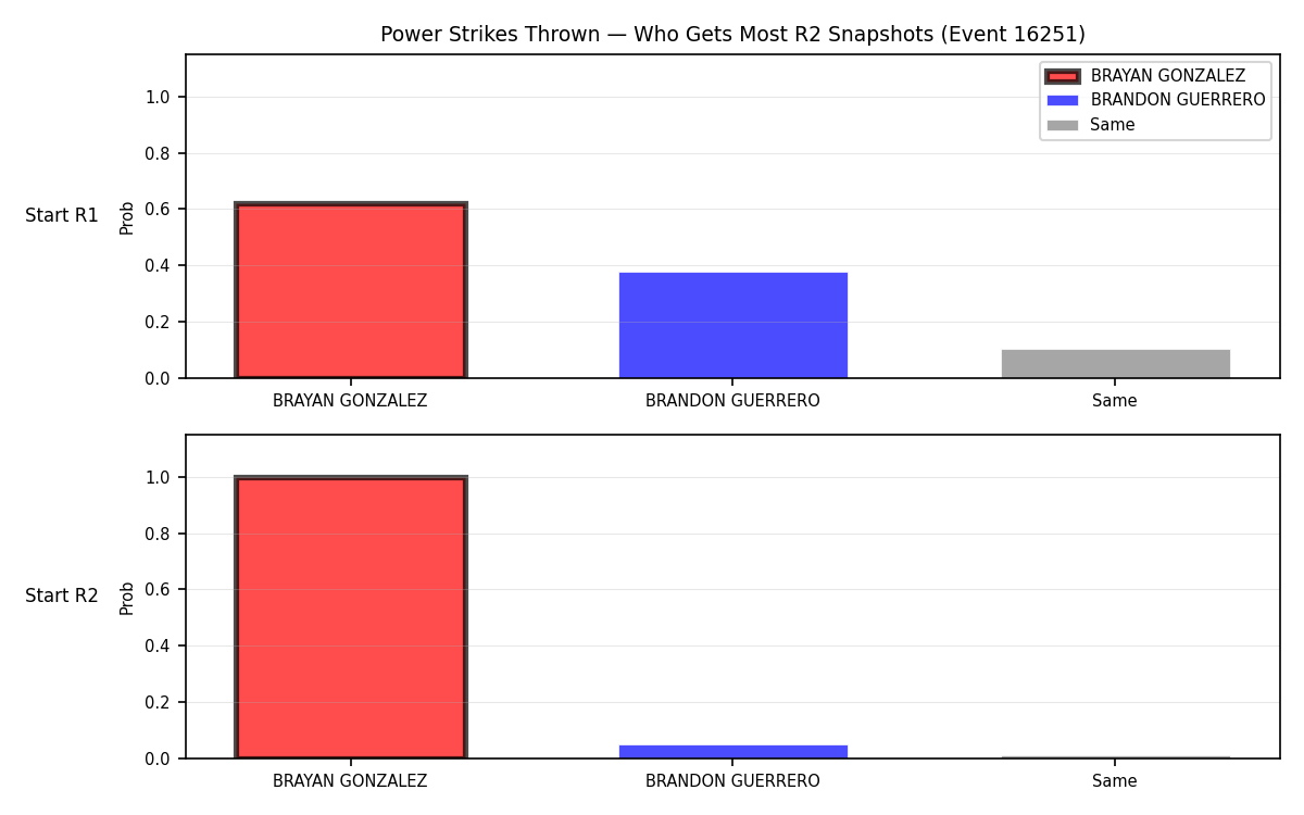 Round: Power Strikes Thrown — round 2 — snapshots — Dev