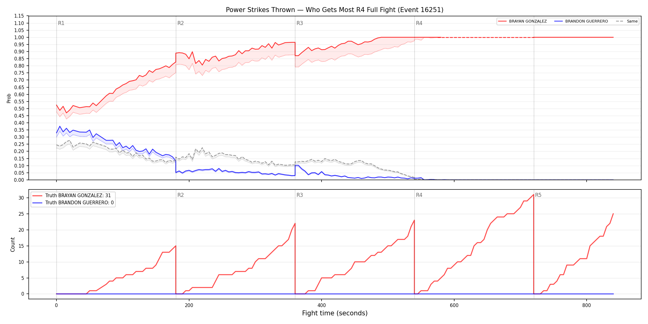 Round: Power Strikes Thrown — round 4 — fight view — Dev