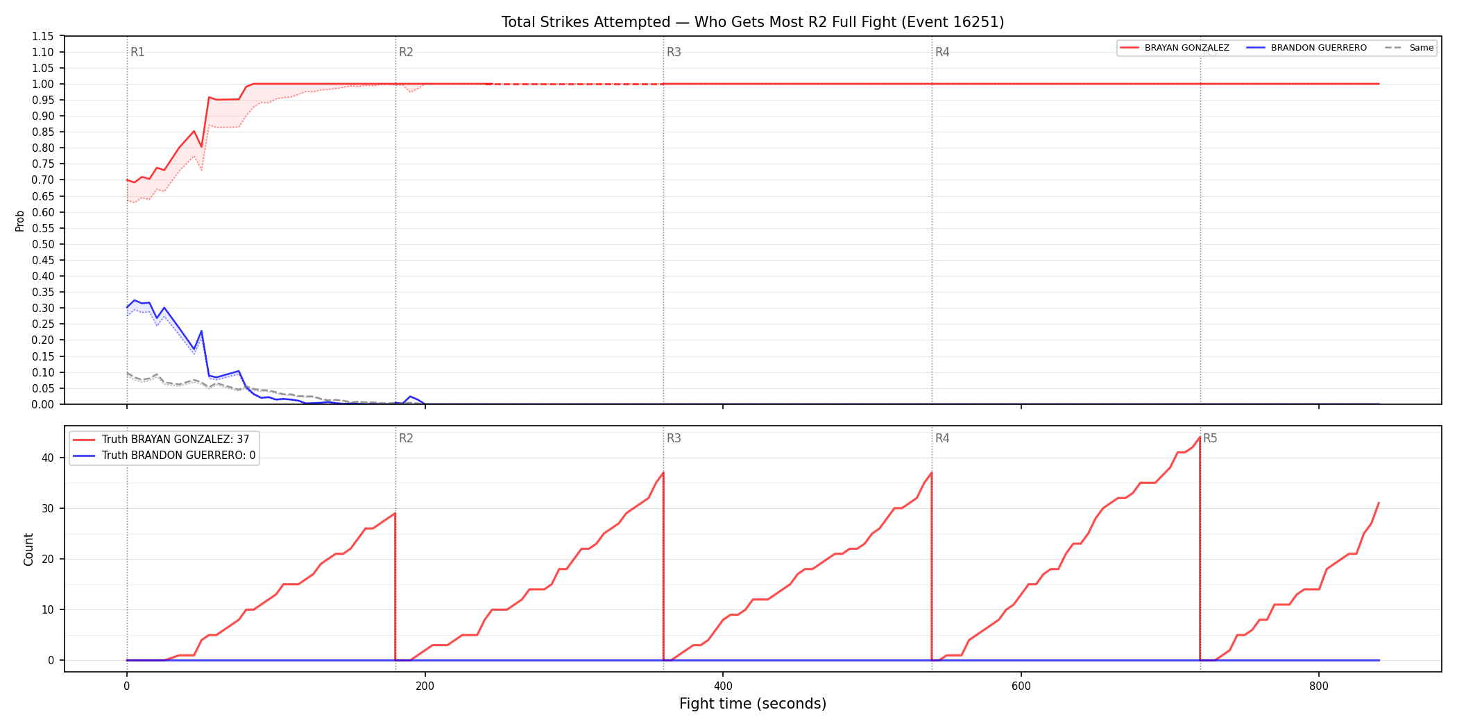 Round: Total Strikes Attempted — round 2 — fight view — Dev