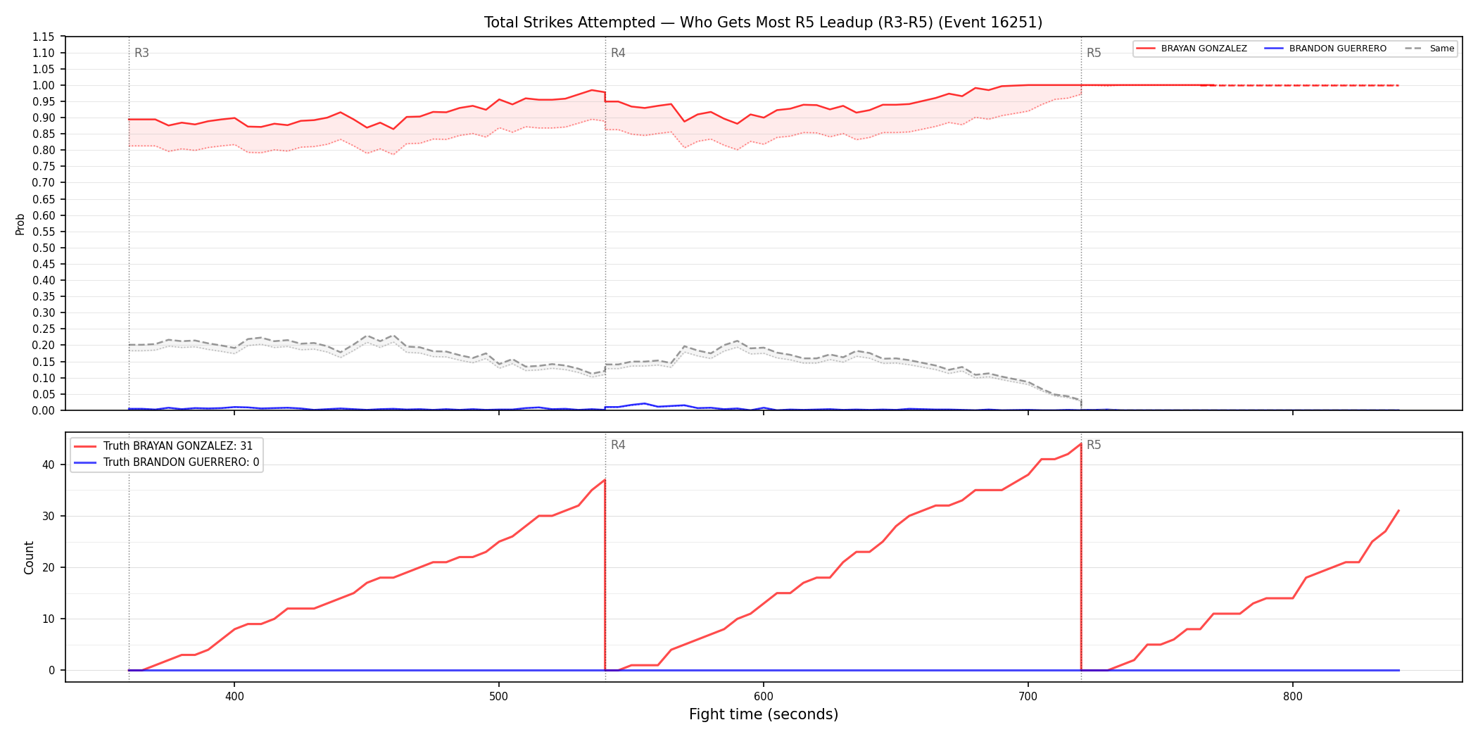 Round: Total Strikes Attempted — round 5 — leadup — Dev