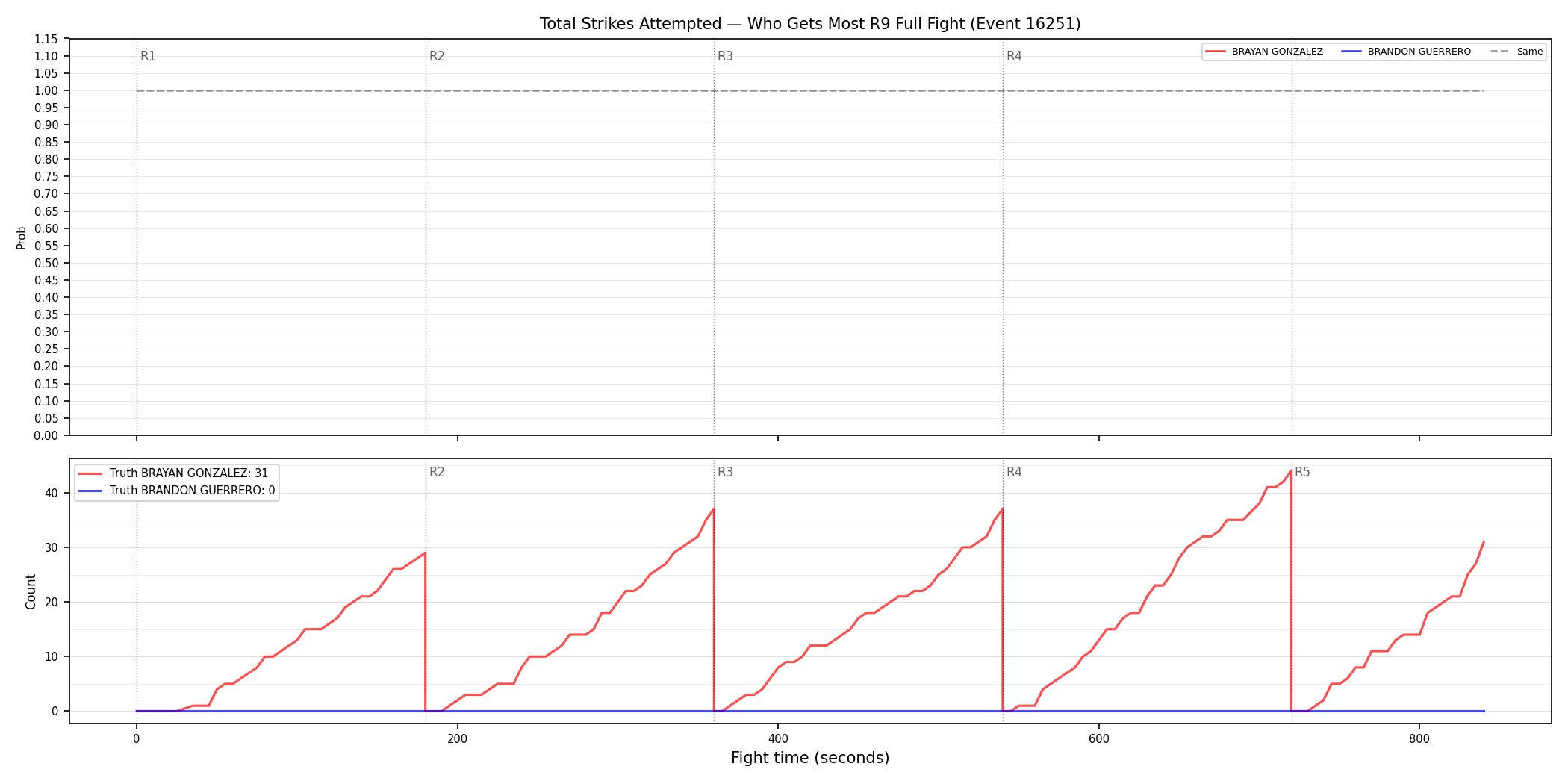 Round: Total Strikes Attempted — round 9 — fight view — Dev