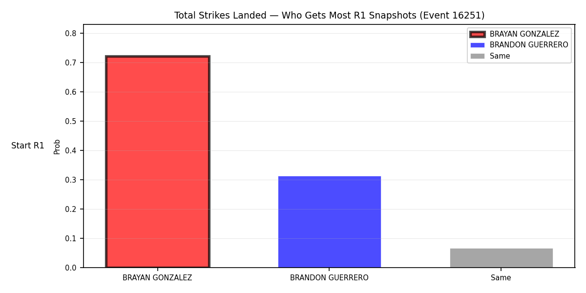 Round: Total Strikes Landed — round 1 — snapshots — Dev