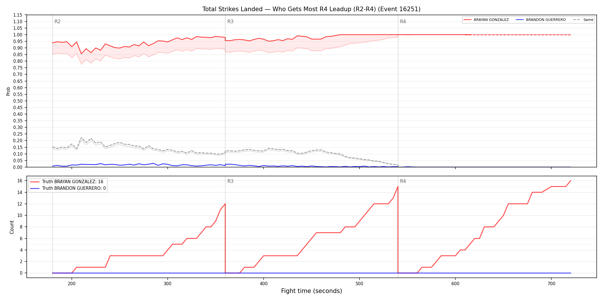 Round: Total Strikes Landed — round 4 — leadup — Dev