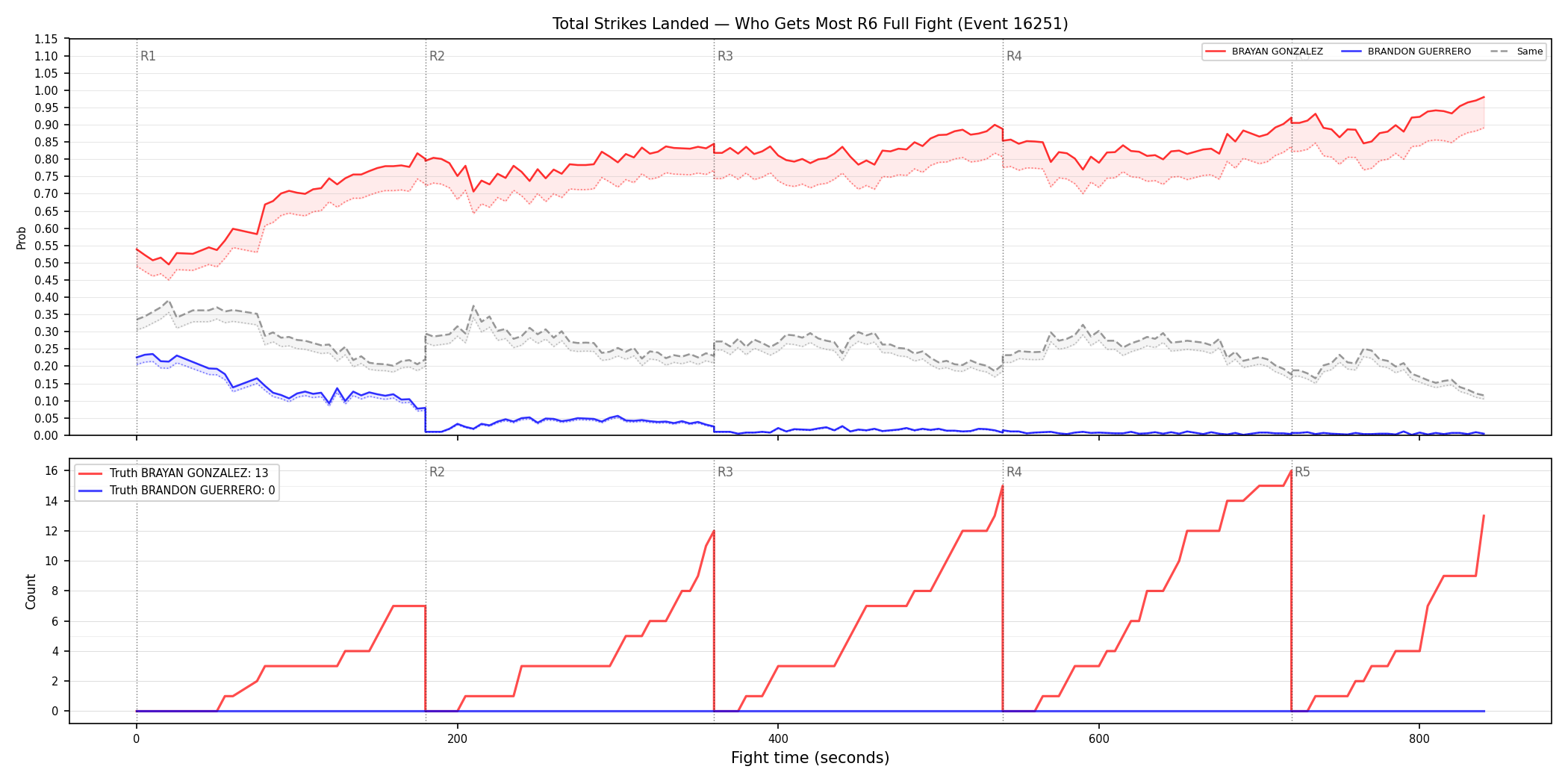Round: Total Strikes Landed — round 6 — fight view — Dev
