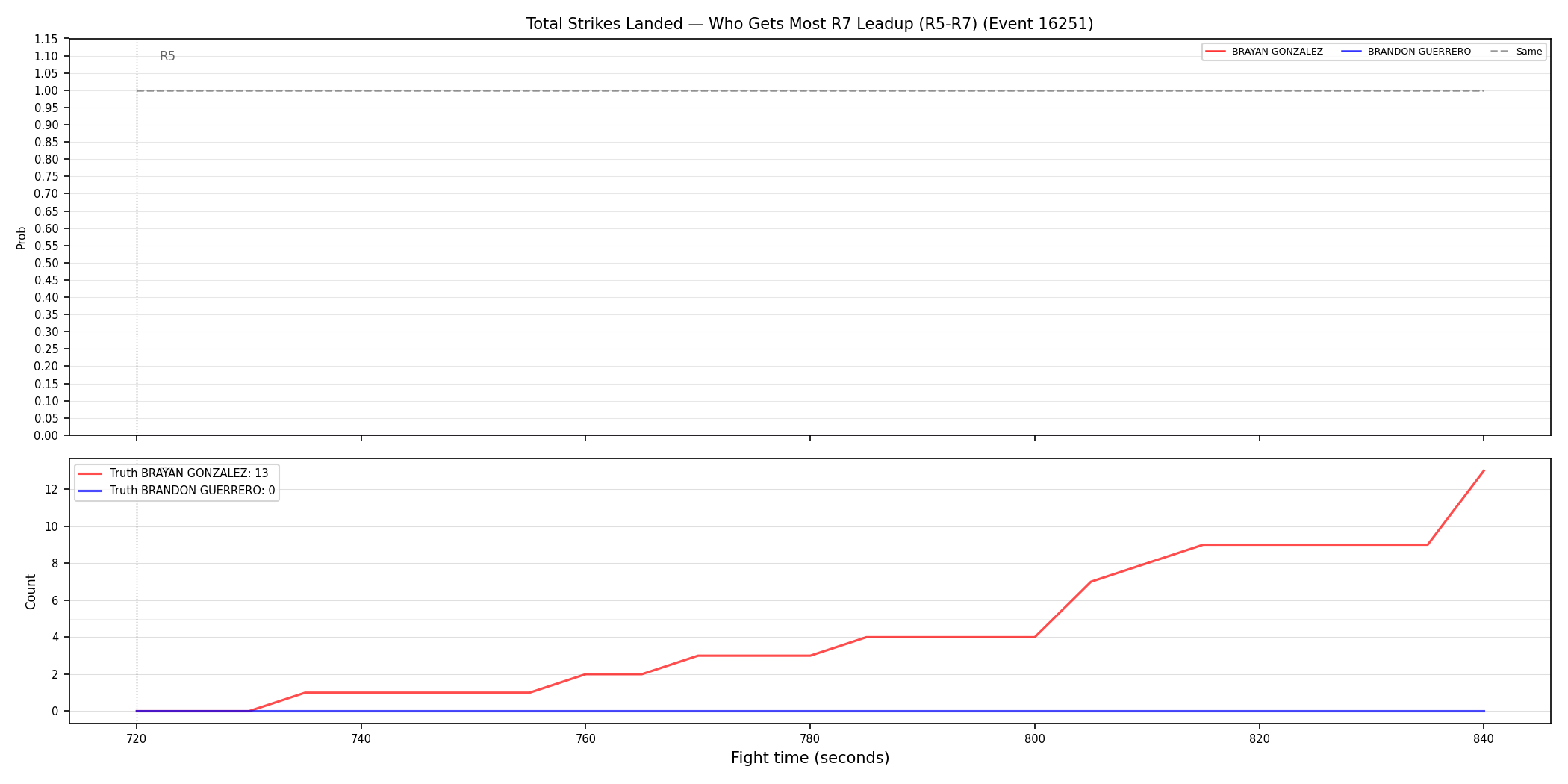 Round: Total Strikes Landed — round 7 — leadup — Dev
