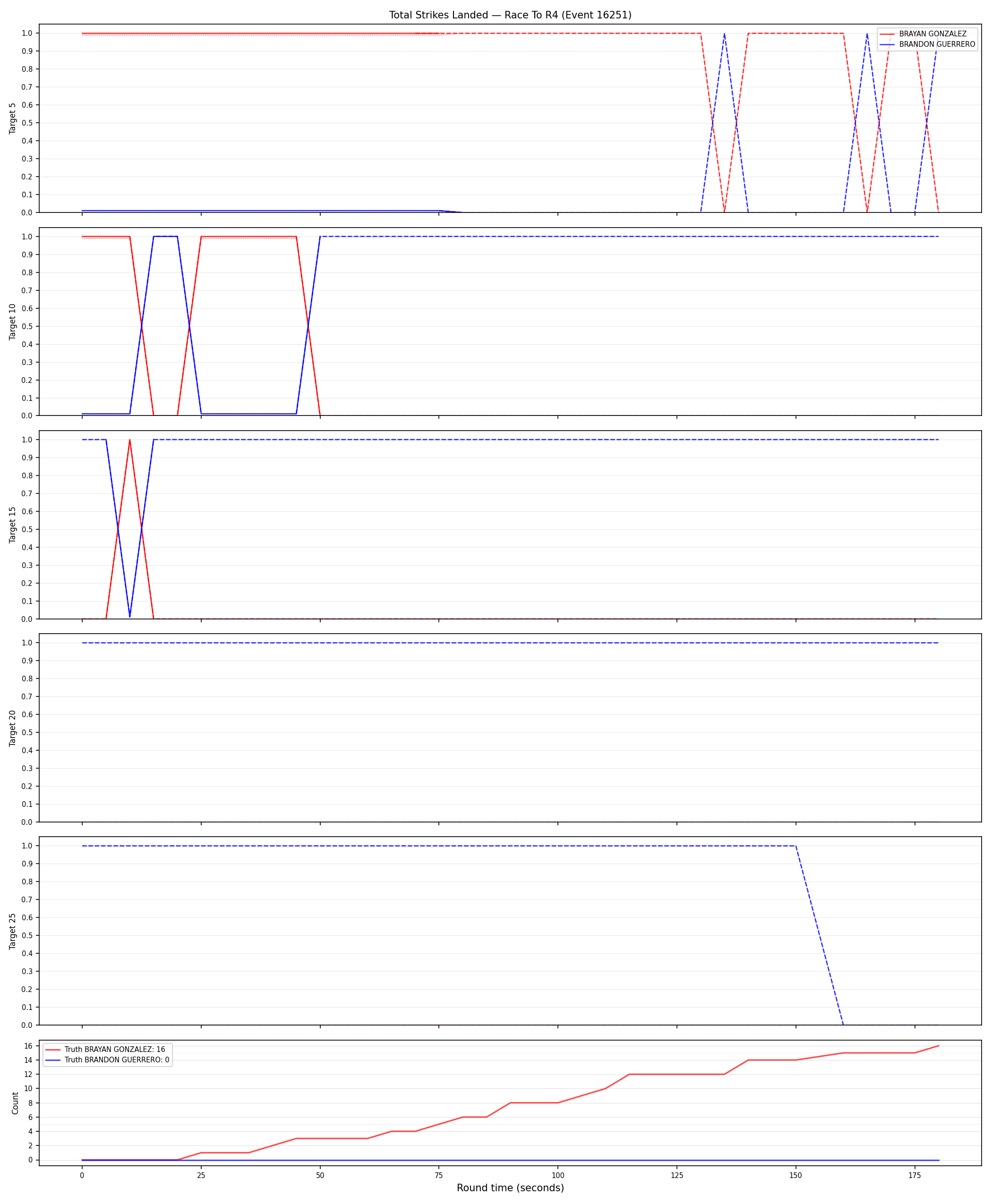 Round: Total Strikes Landed — round 4 — Dev