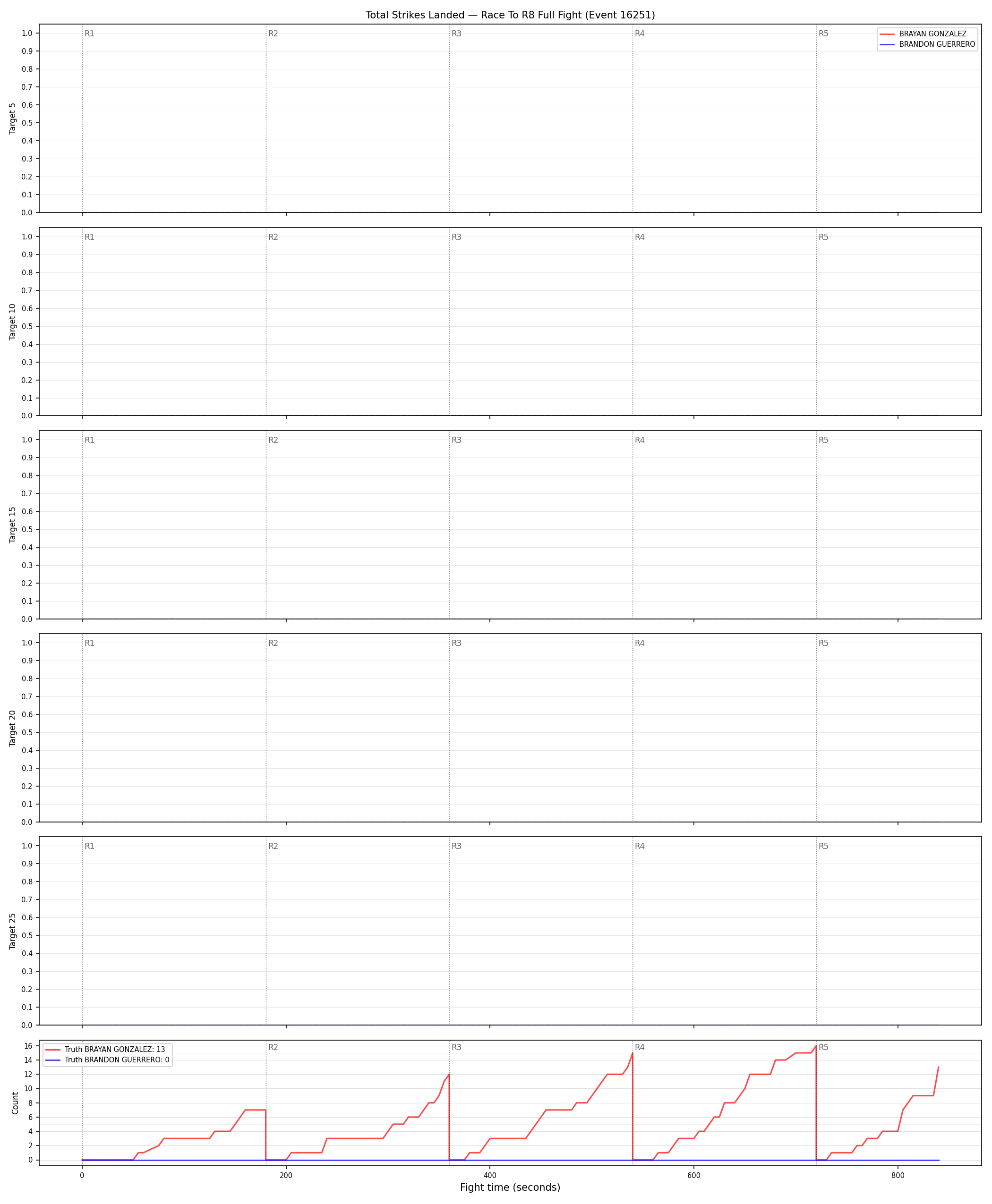 Round: Total Strikes Landed — round 8 — fight view — Dev