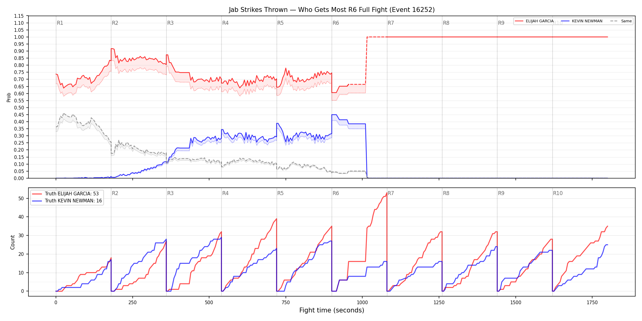 Round: Jab Strikes Thrown — round 6 — fight view — Dev