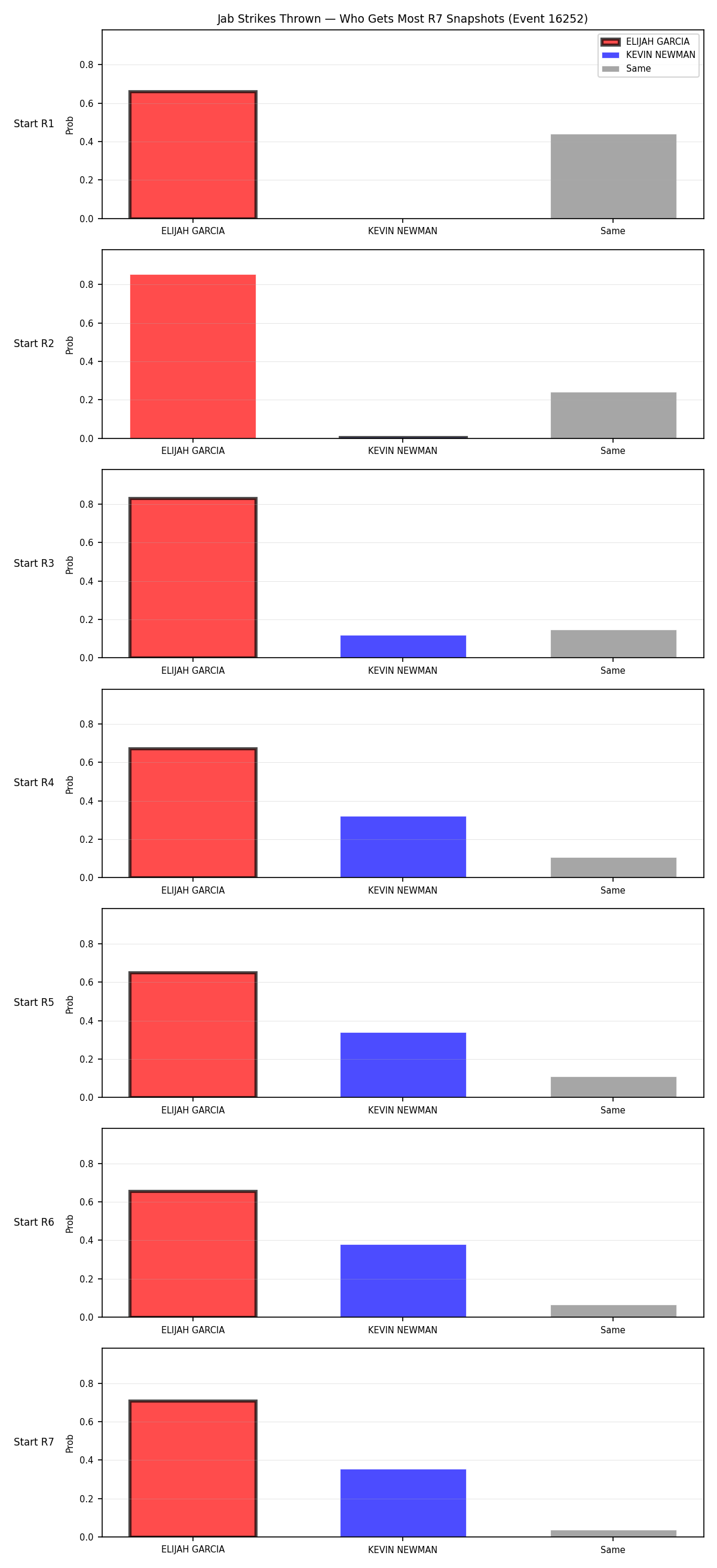 Round: Jab Strikes Thrown — round 7 — snapshots — Dev