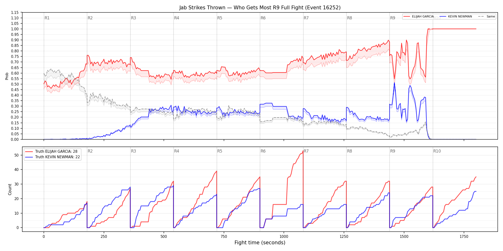 Round: Jab Strikes Thrown — round 9 — fight view — Dev