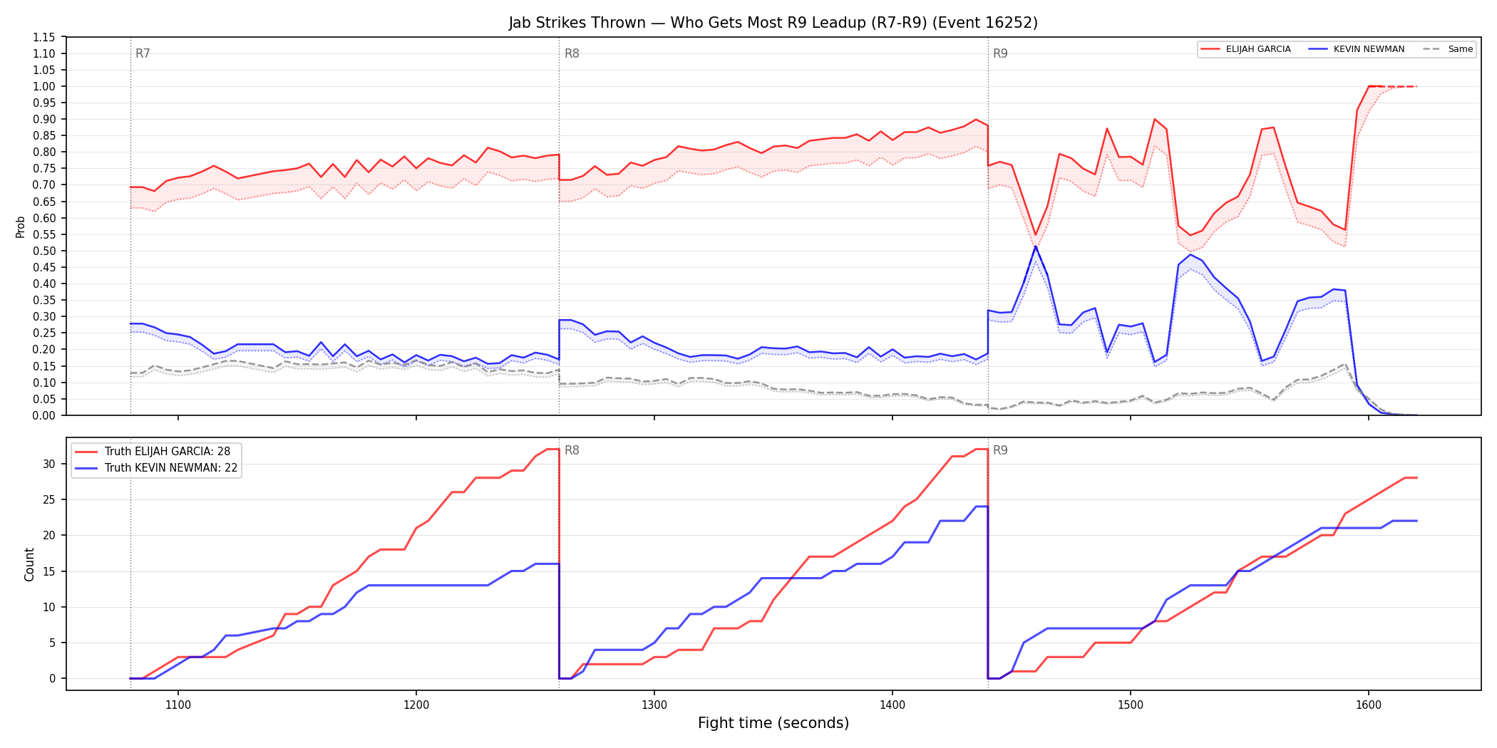 Round: Jab Strikes Thrown — round 9 — leadup — Dev