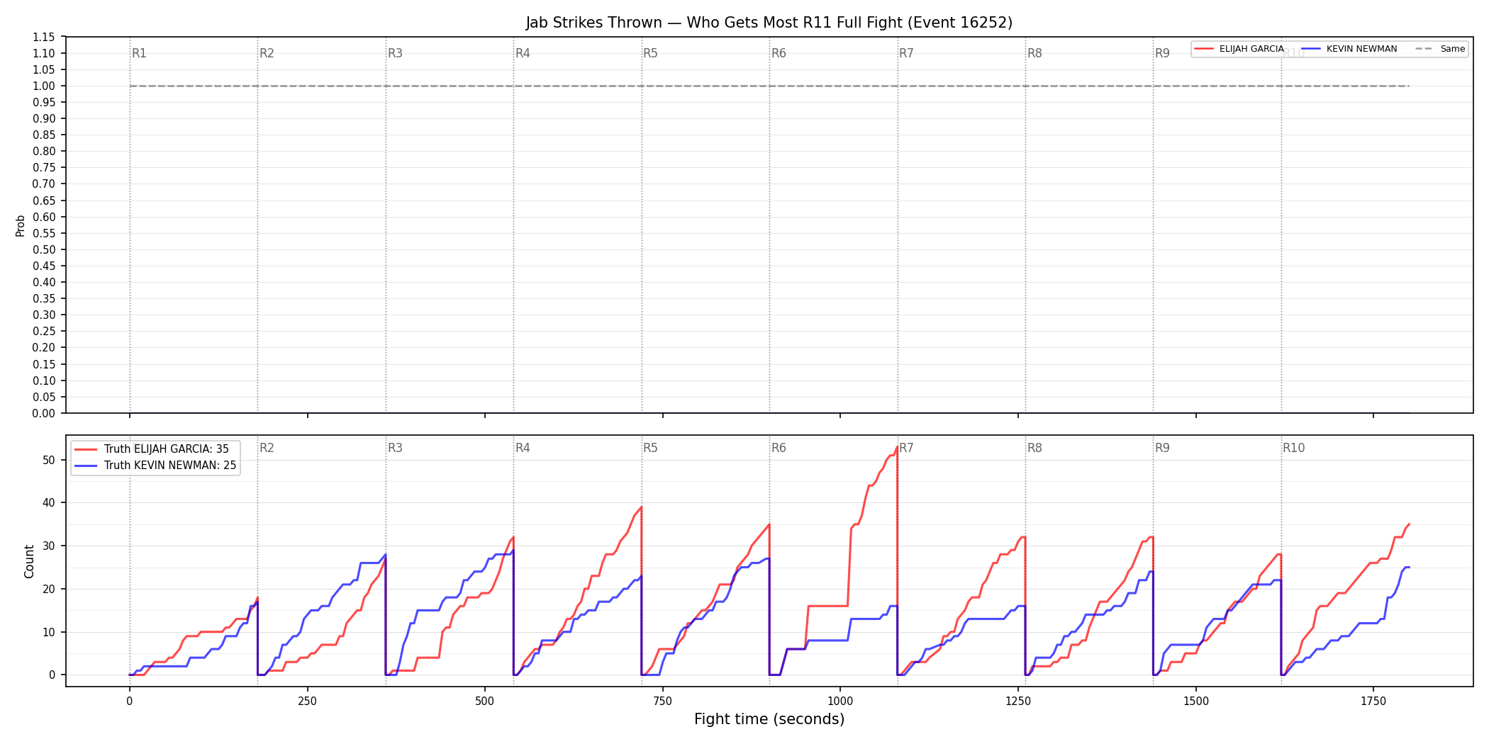 Round: Jab Strikes Thrown — round 11 — fight view — Dev