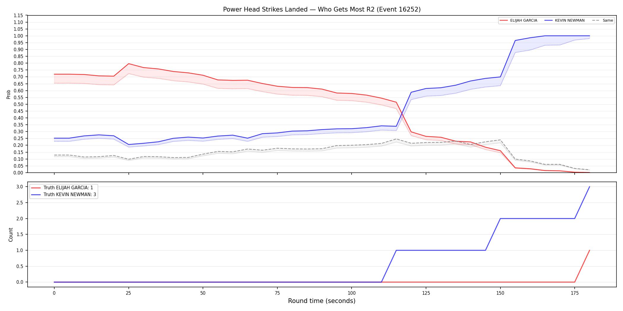 Round: Power Head Strikes Landed — round 2 — Dev