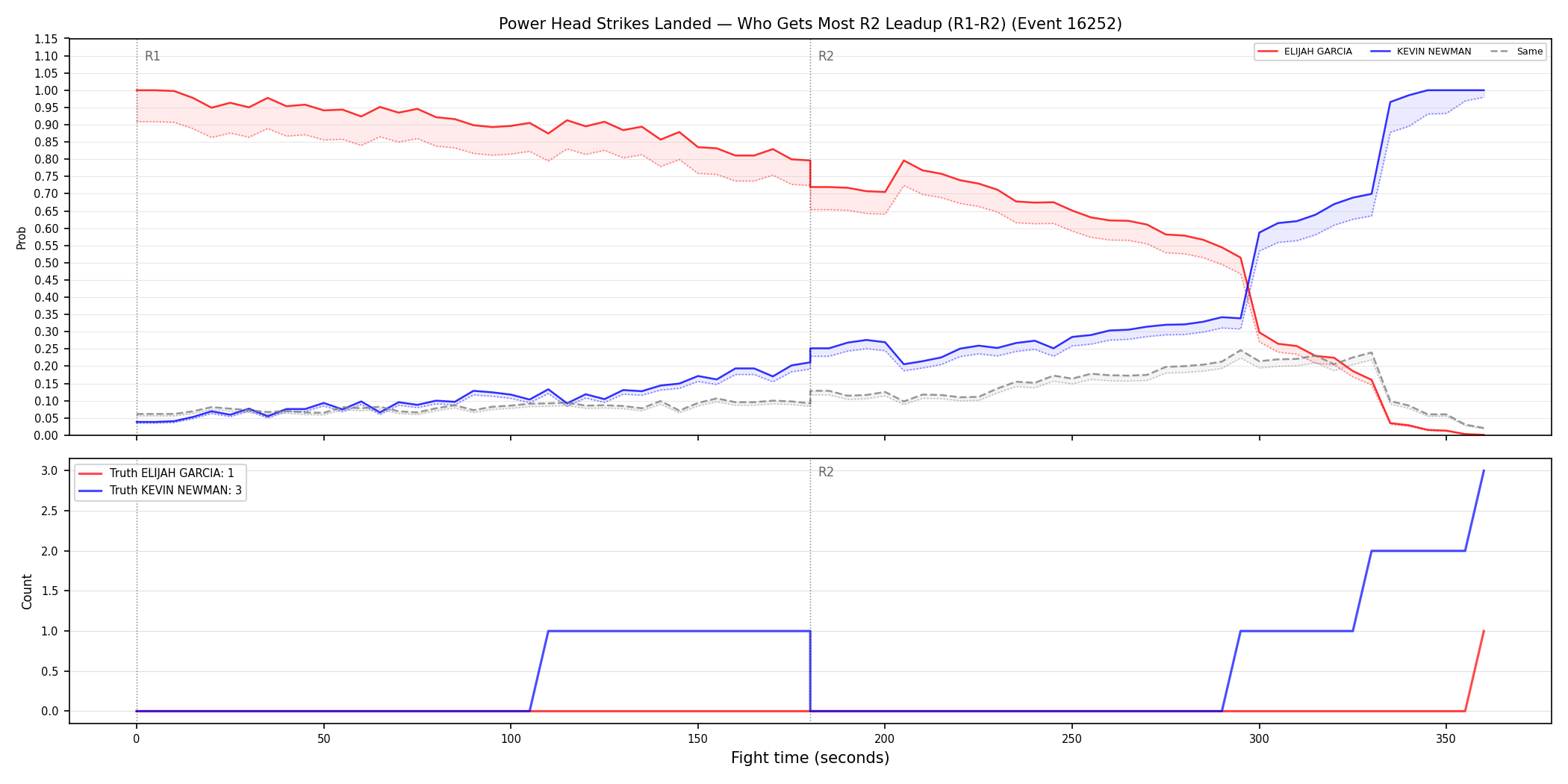 Round: Power Head Strikes Landed — round 2 — leadup — Dev