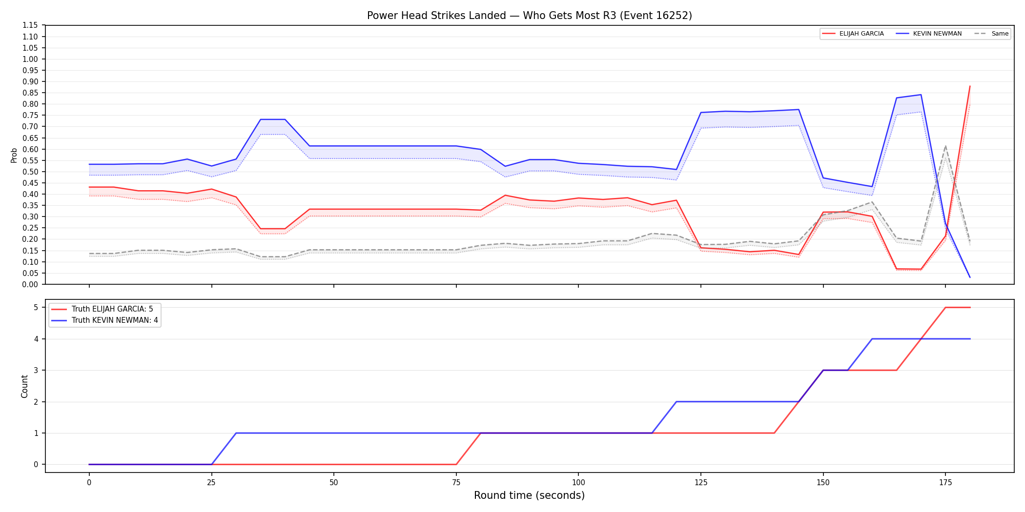 Round: Power Head Strikes Landed — round 3 — Dev