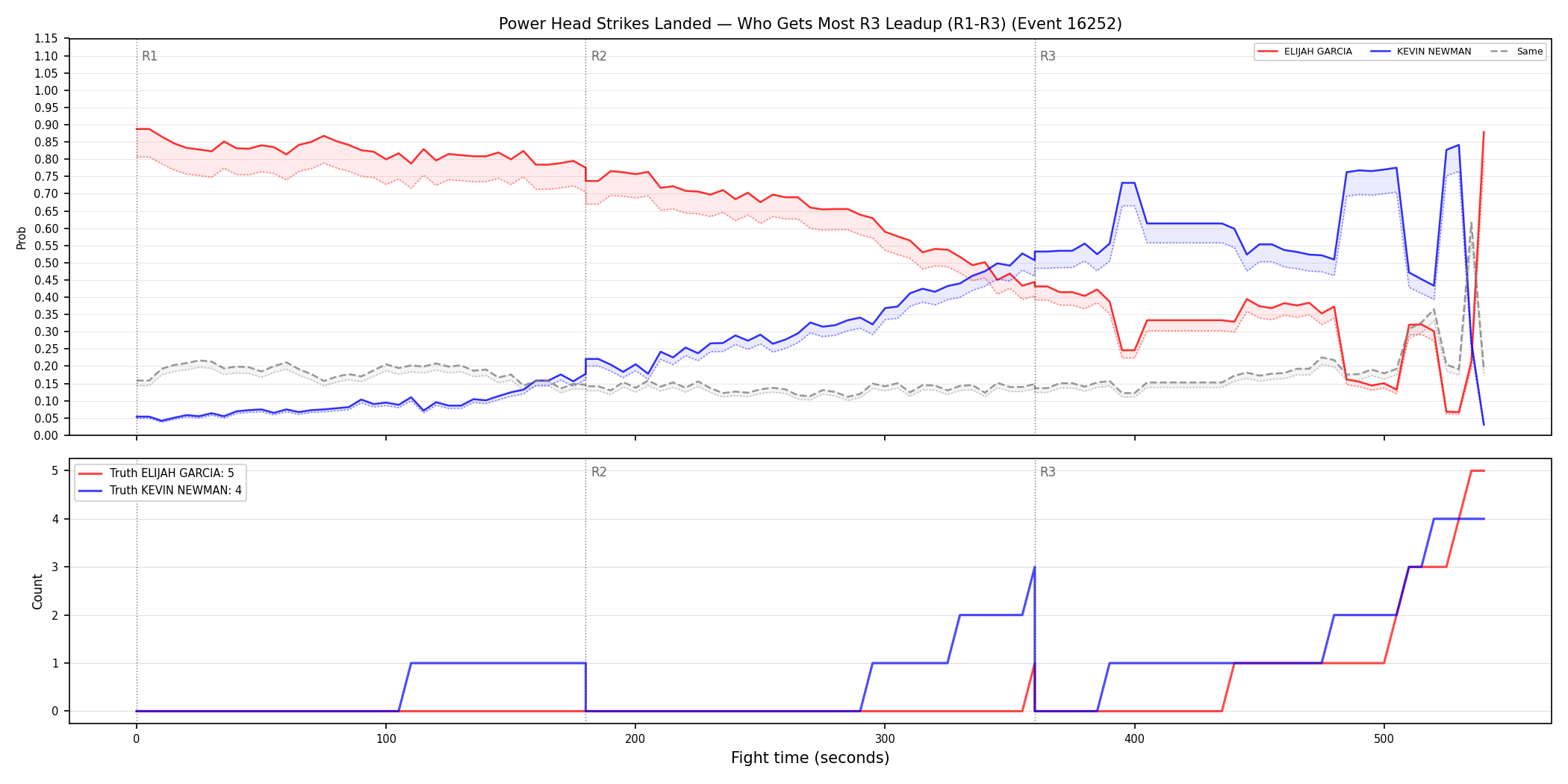 Round: Power Head Strikes Landed — round 3 — leadup — Dev
