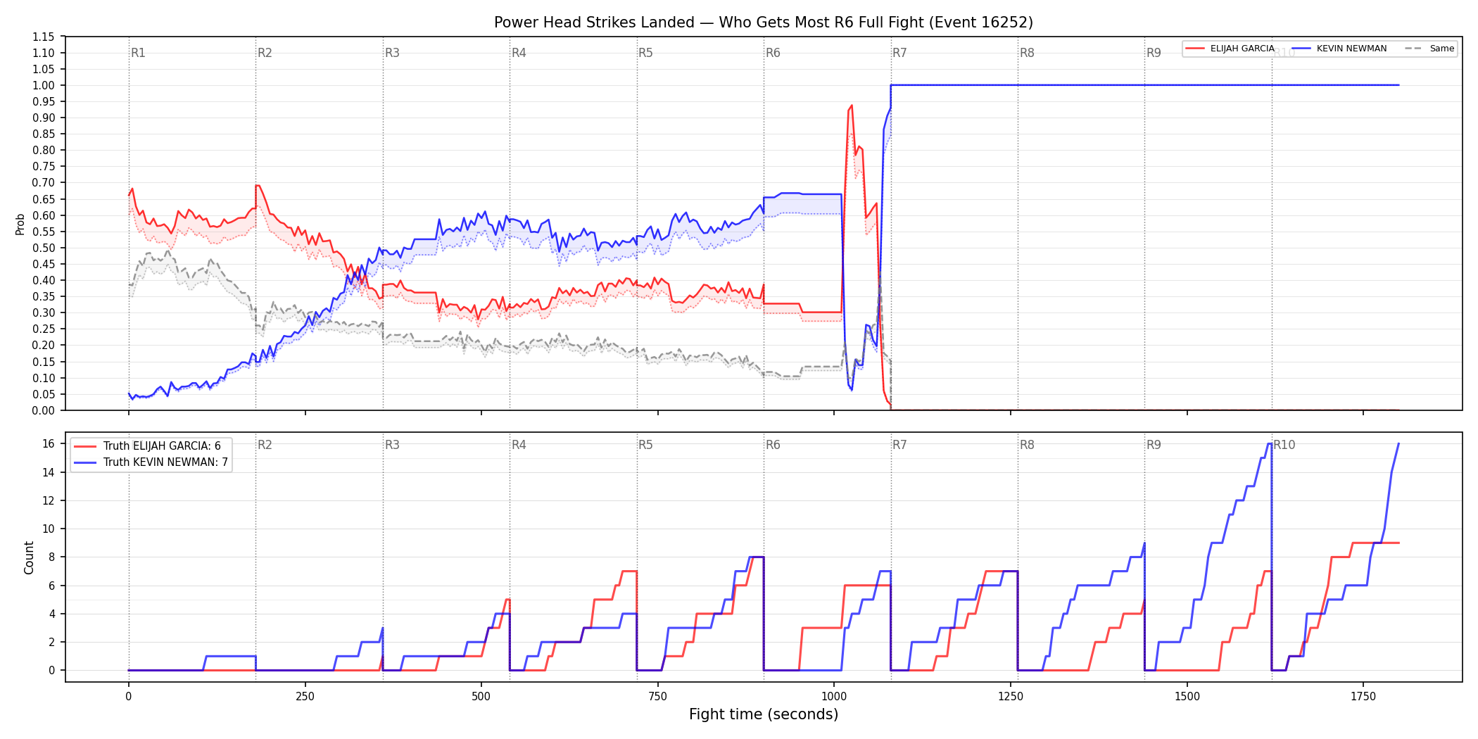 Round: Power Head Strikes Landed — round 6 — fight view — Dev