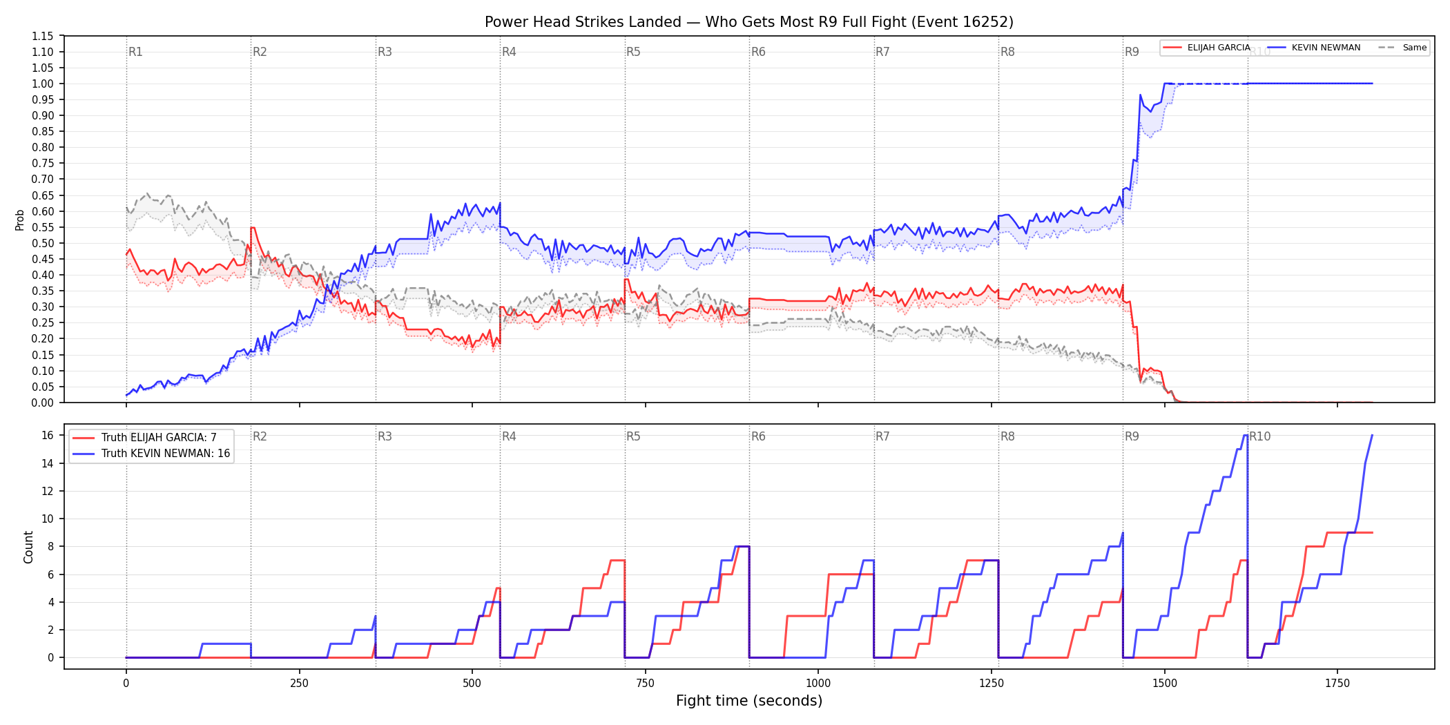Round: Power Head Strikes Landed — round 9 — fight view — Dev