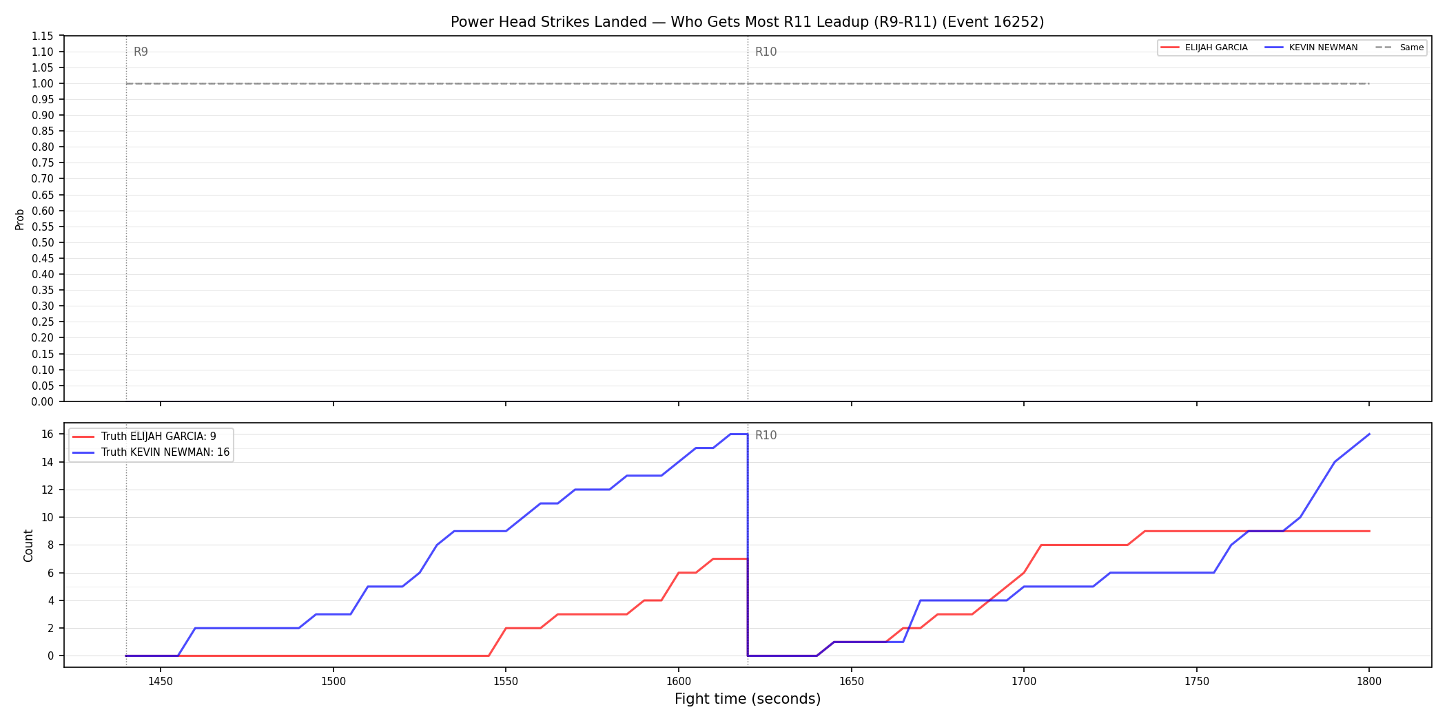 Round: Power Head Strikes Landed — round 11 — leadup — Dev