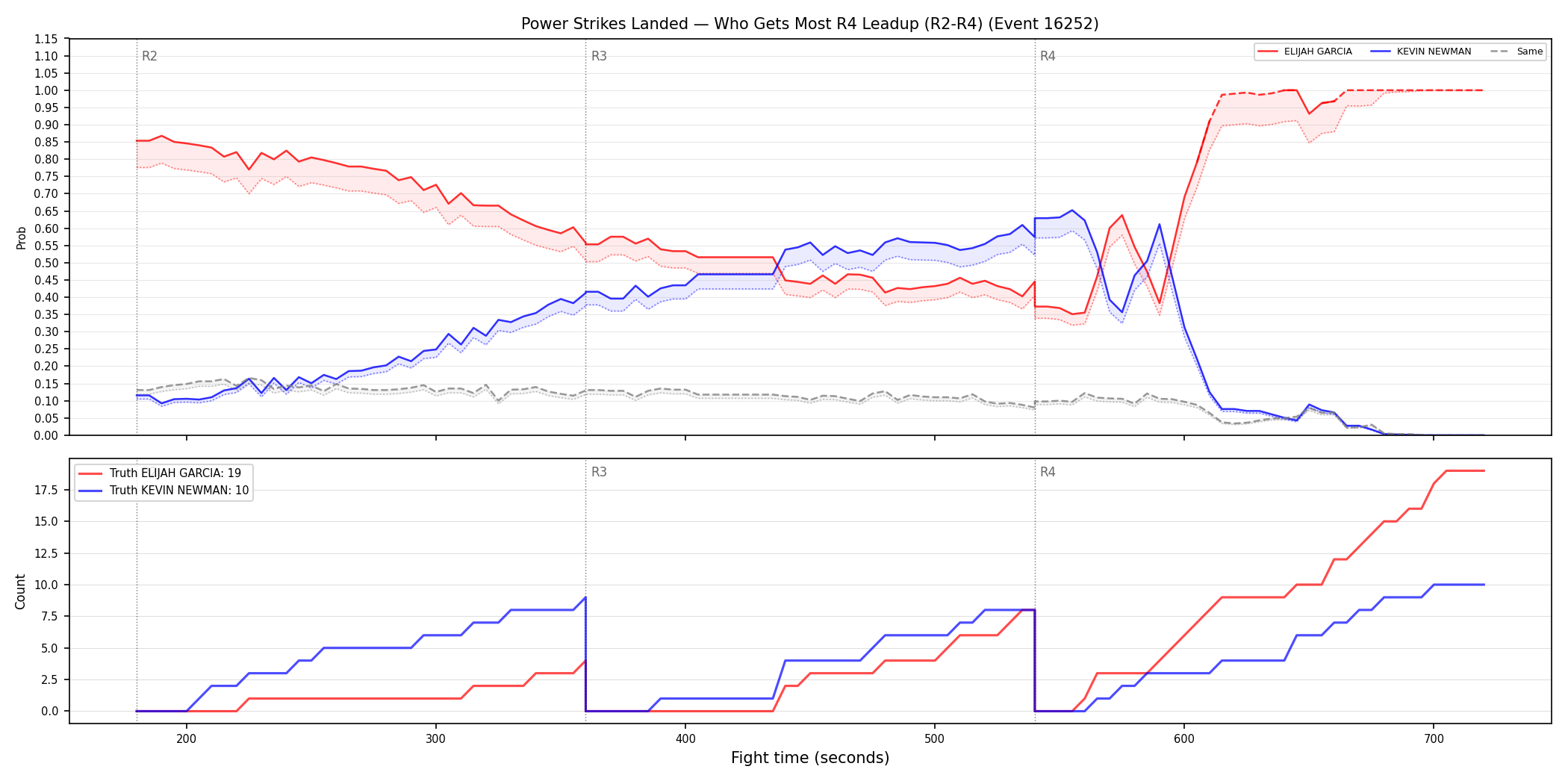 Round: Power Strikes Landed — round 4 — leadup — Dev