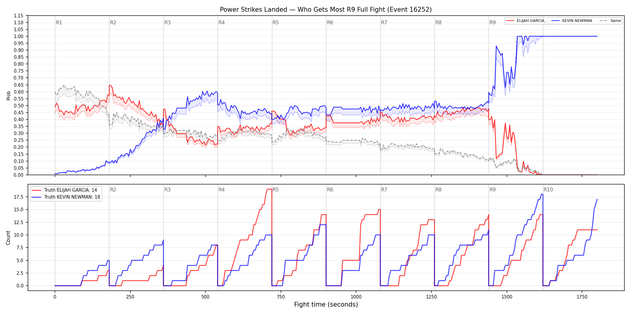 Round: Power Strikes Landed — round 9 — fight view — Dev