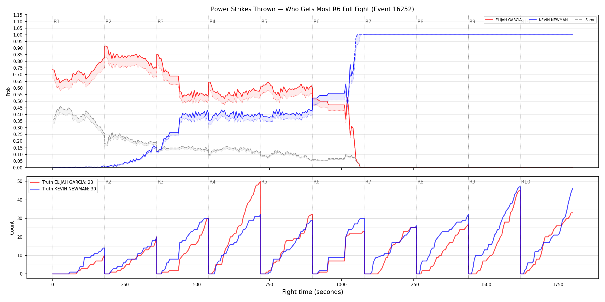 Round: Power Strikes Thrown — round 6 — fight view — Dev