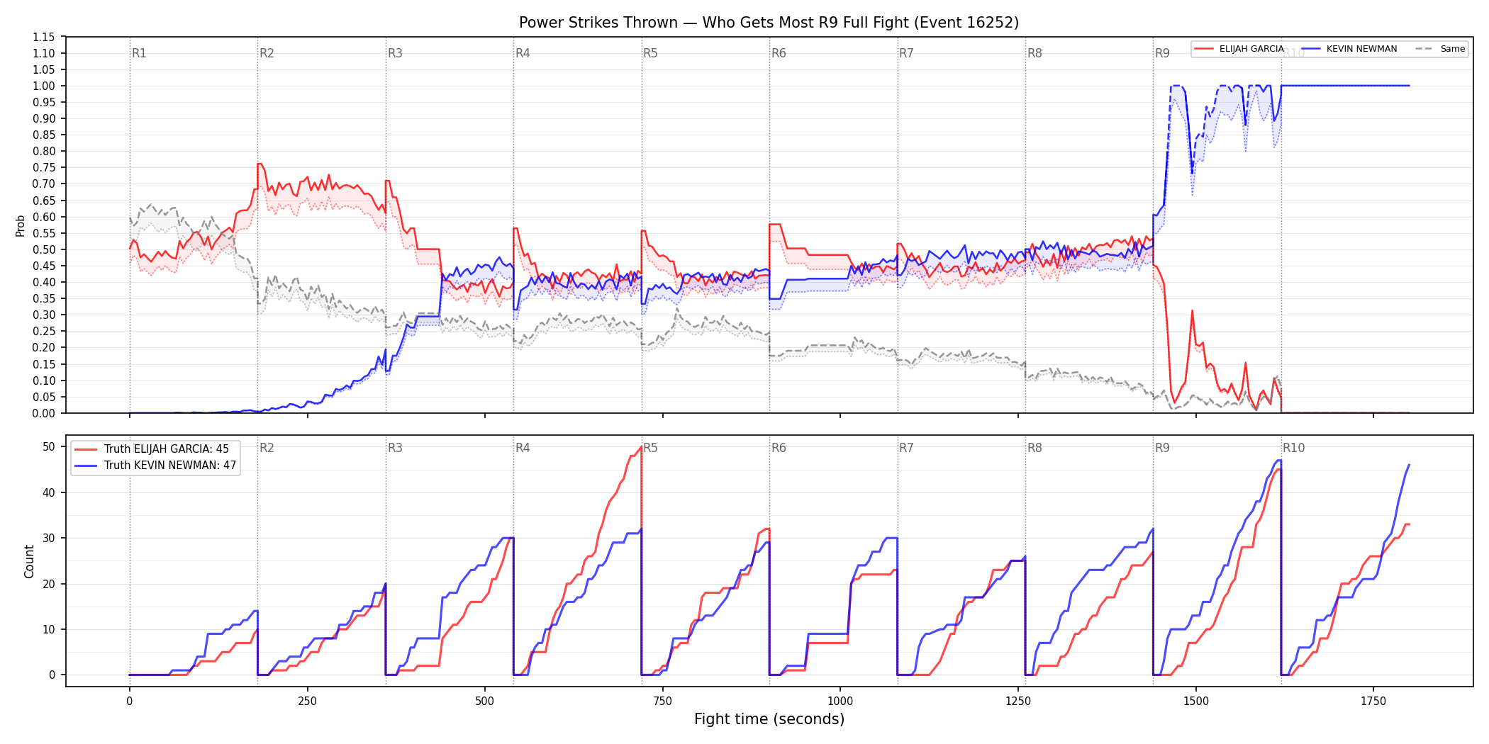 Round: Power Strikes Thrown — round 9 — fight view — Dev