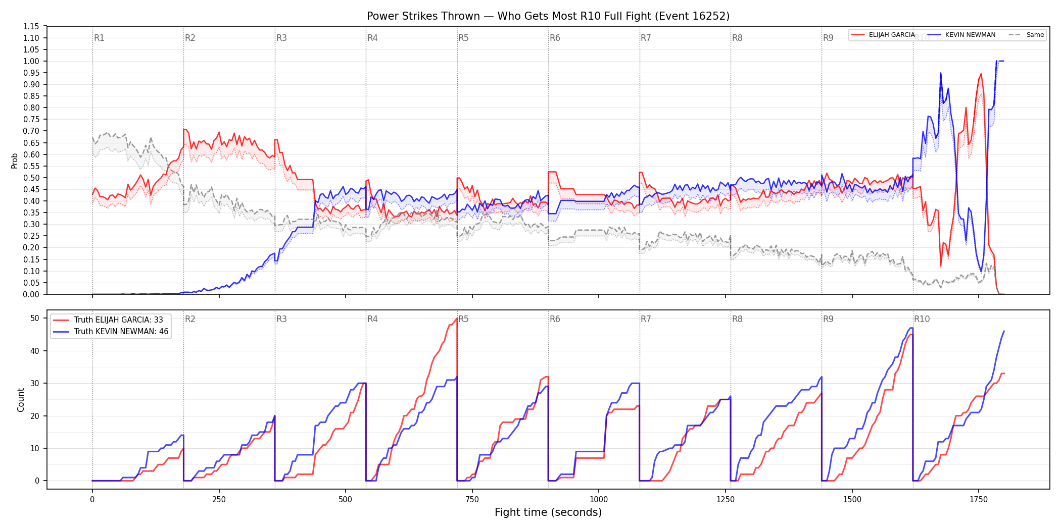 Round: Power Strikes Thrown — round 10 — fight view — Dev