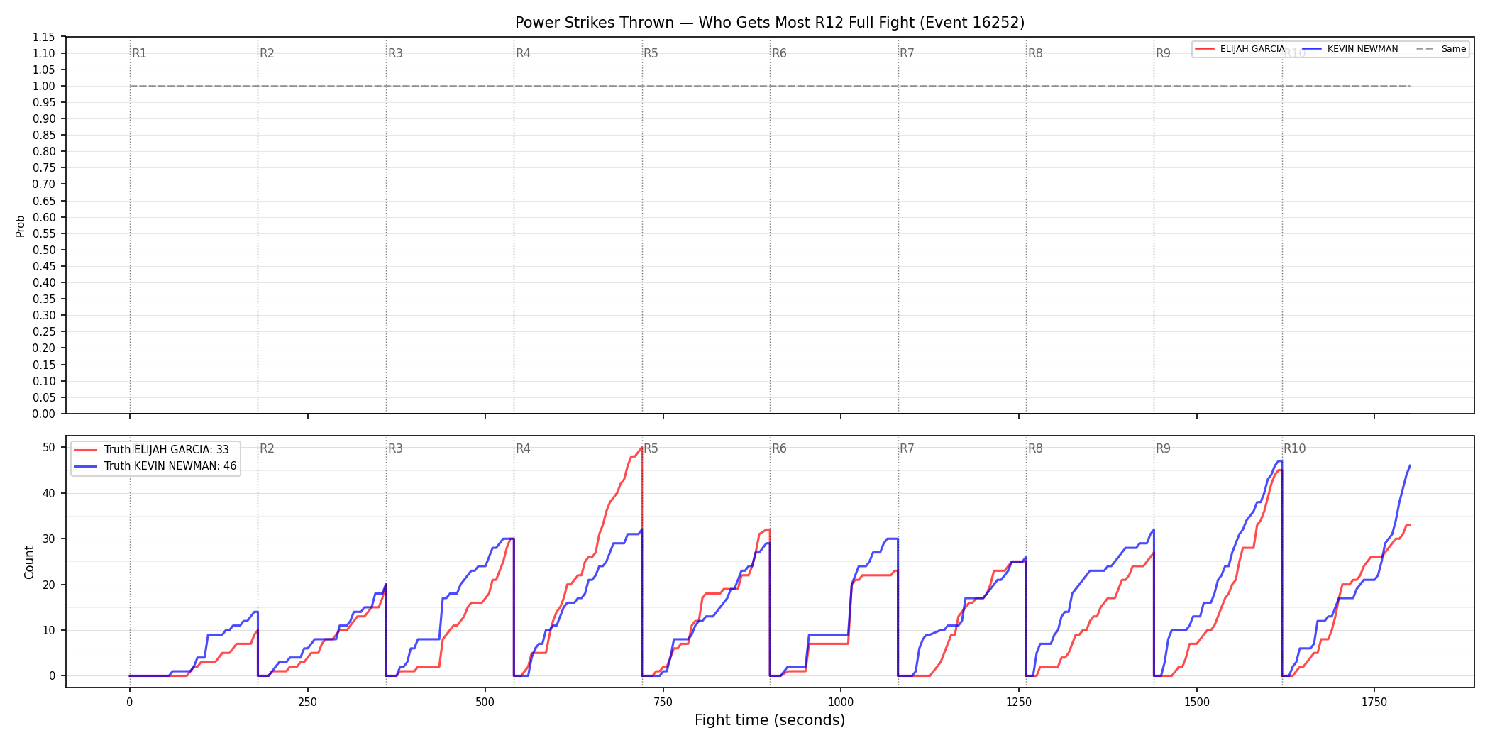 Round: Power Strikes Thrown — round 12 — fight view — Dev