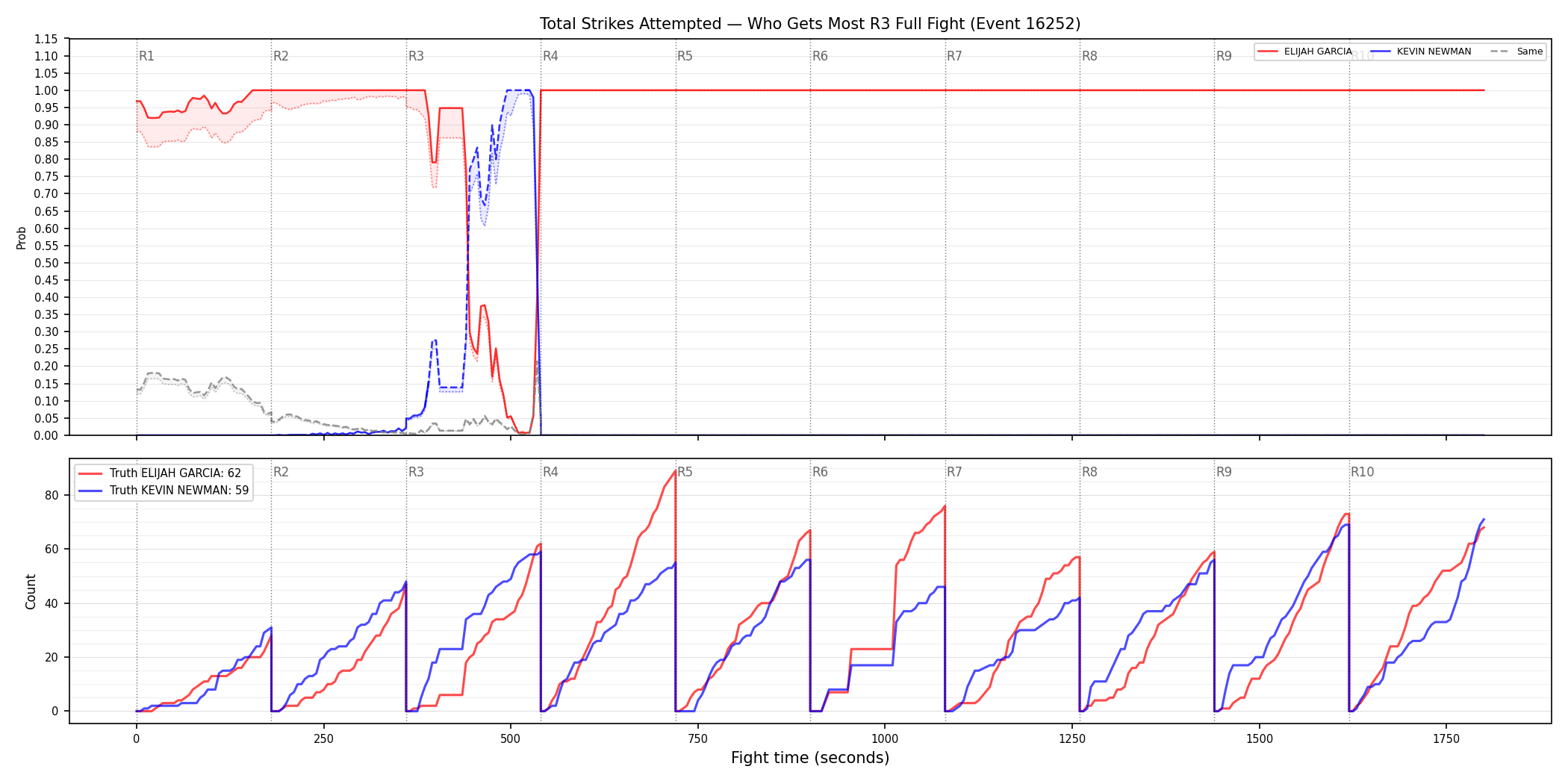Round: Total Strikes Attempted — round 3 — fight view — Dev