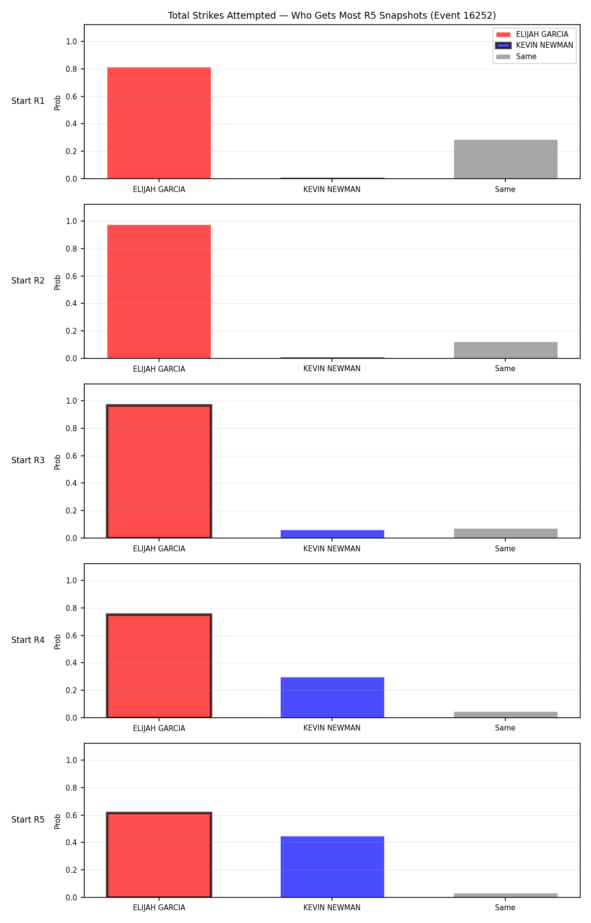 Round: Total Strikes Attempted — round 5 — snapshots — Dev