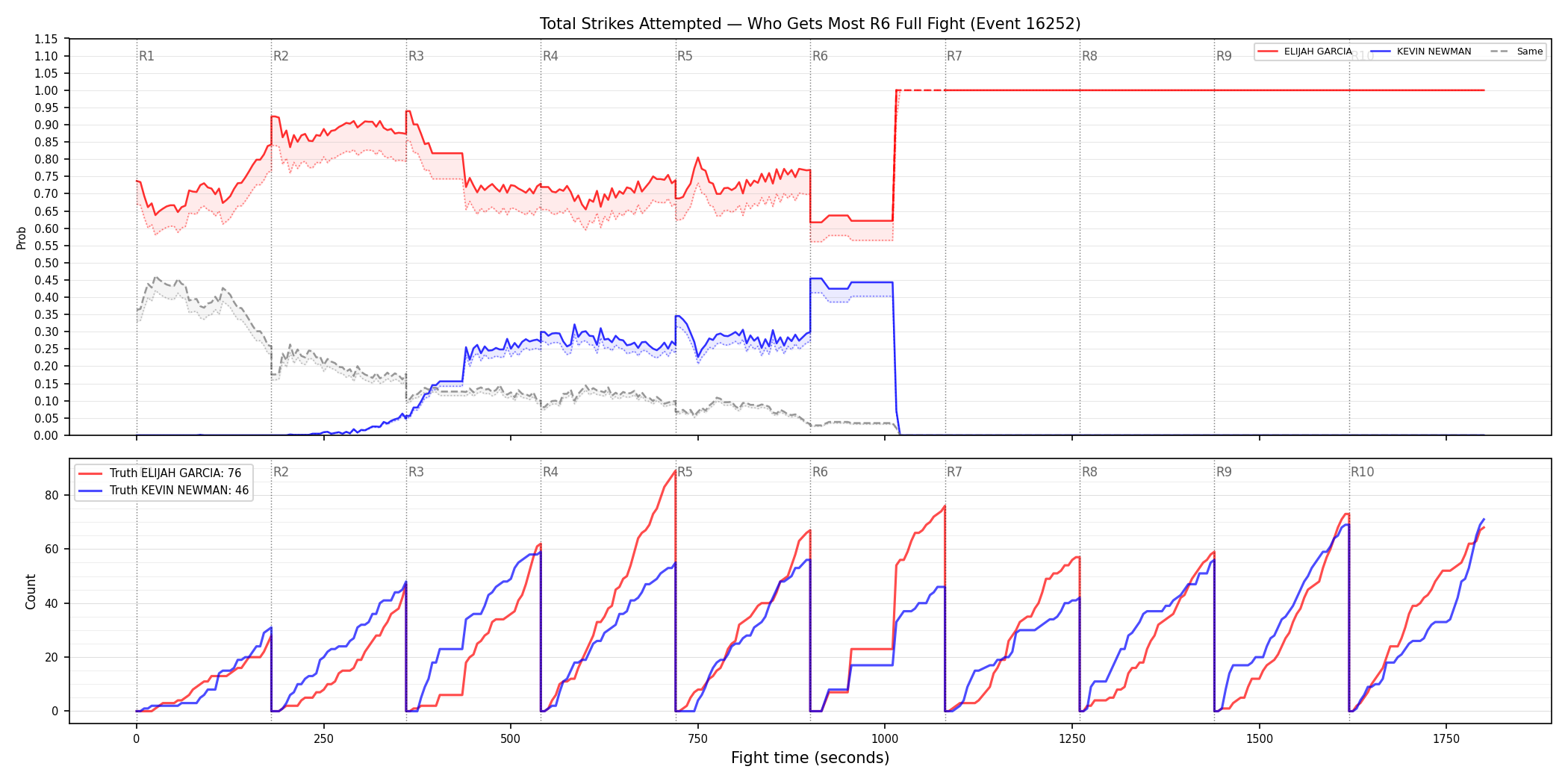 Round: Total Strikes Attempted — round 6 — fight view — Dev