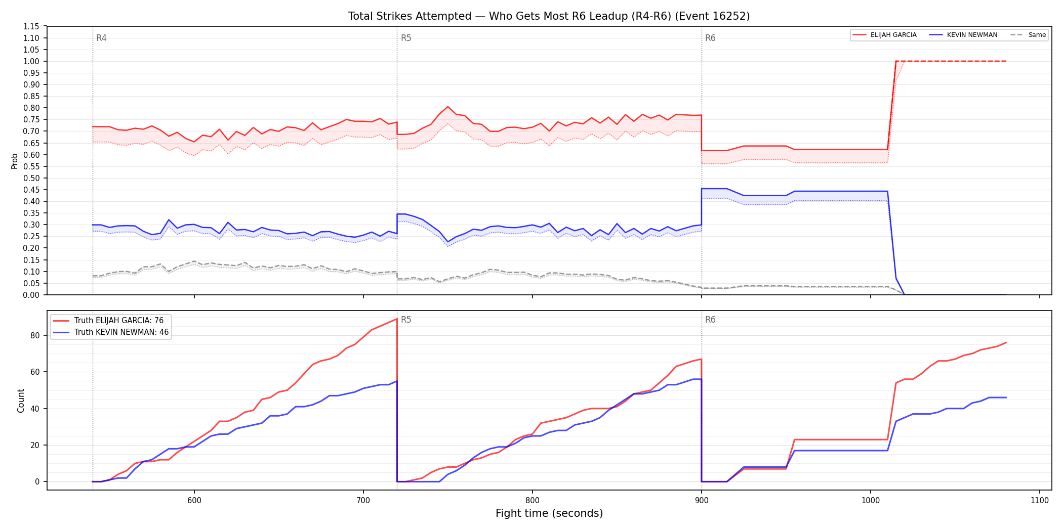 Round: Total Strikes Attempted — round 6 — leadup — Dev