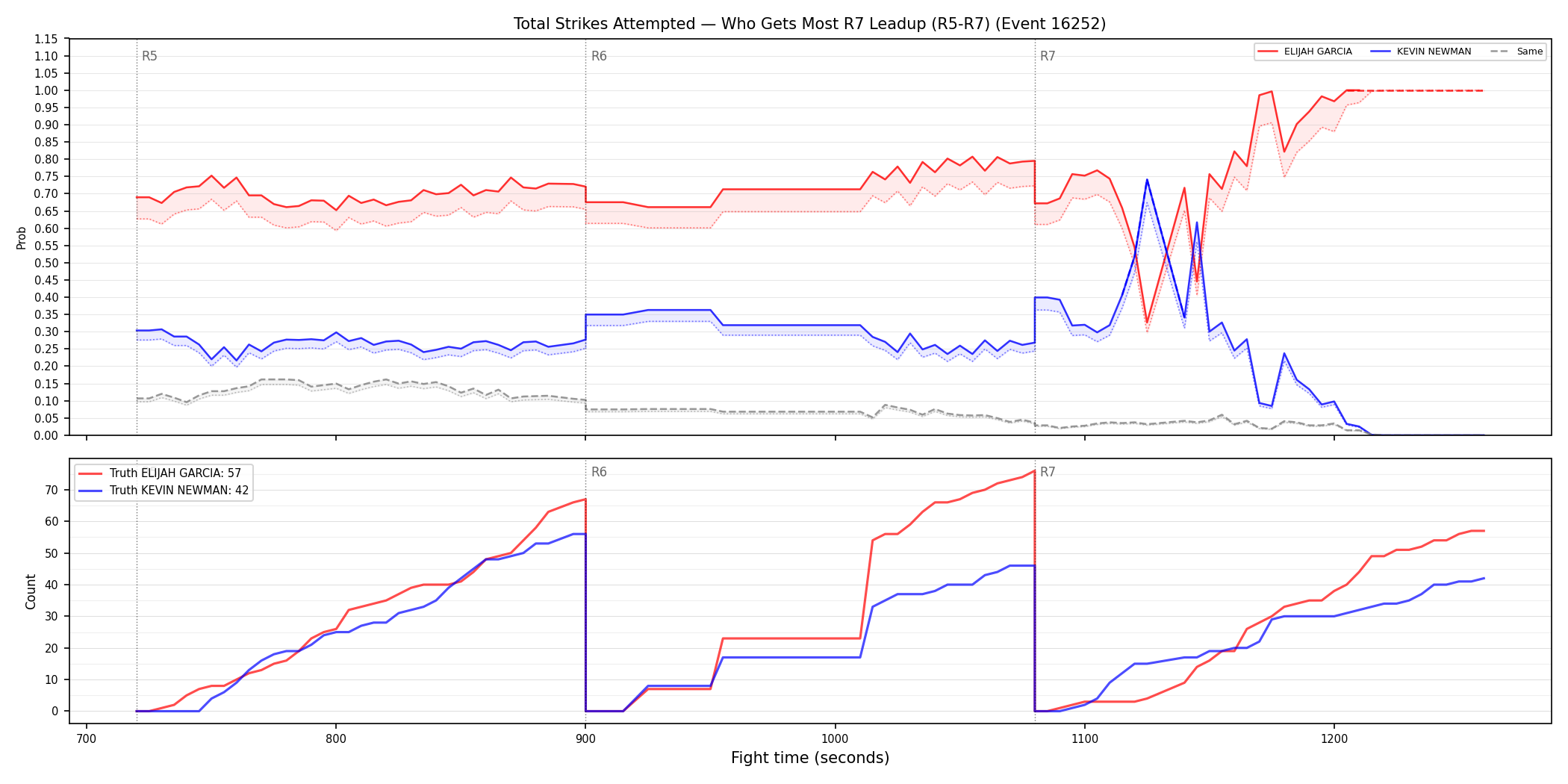 Round: Total Strikes Attempted — round 7 — leadup — Dev