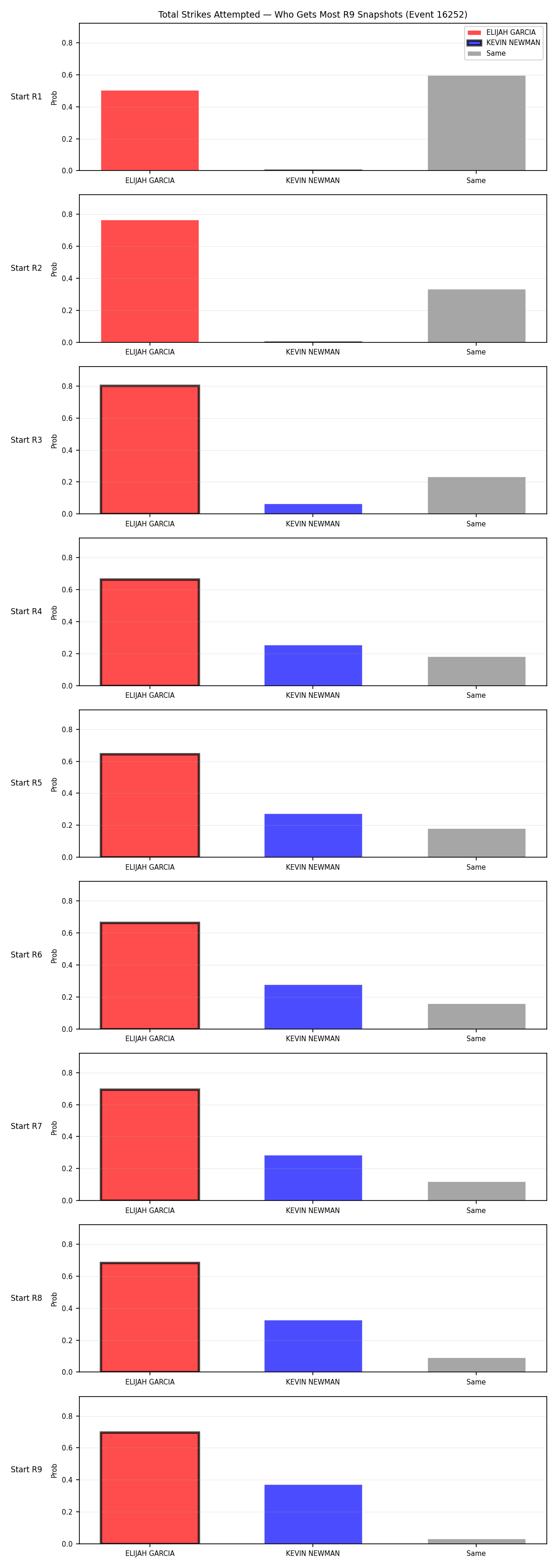 Round: Total Strikes Attempted — round 9 — snapshots — Dev