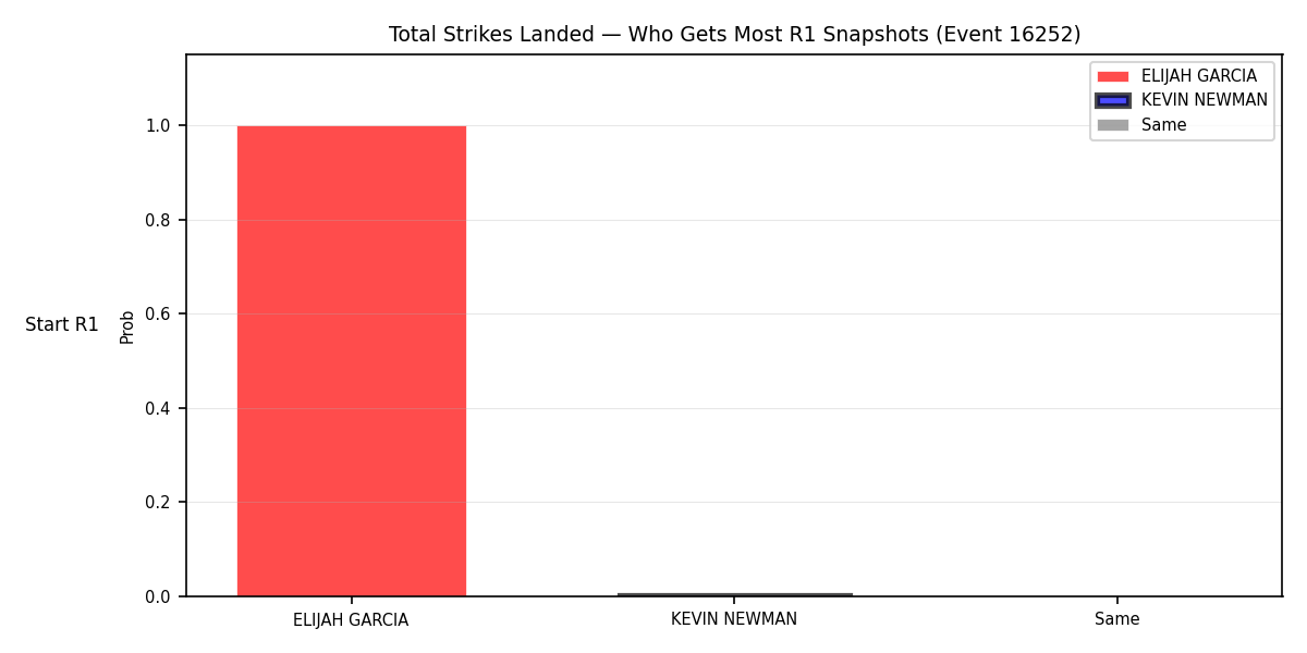 Round: Total Strikes Landed — round 1 — snapshots — Dev